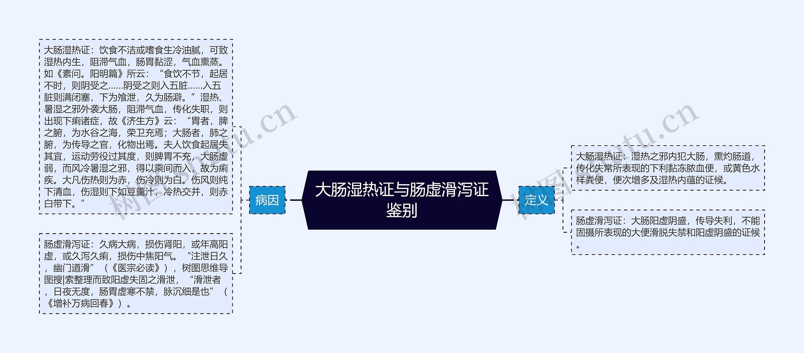 大肠湿热证与肠虚滑泻证鉴别思维导图