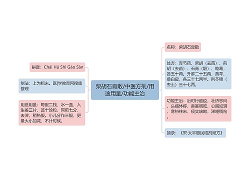 柴胡石膏散/中医方剂/用途用量/功能主治