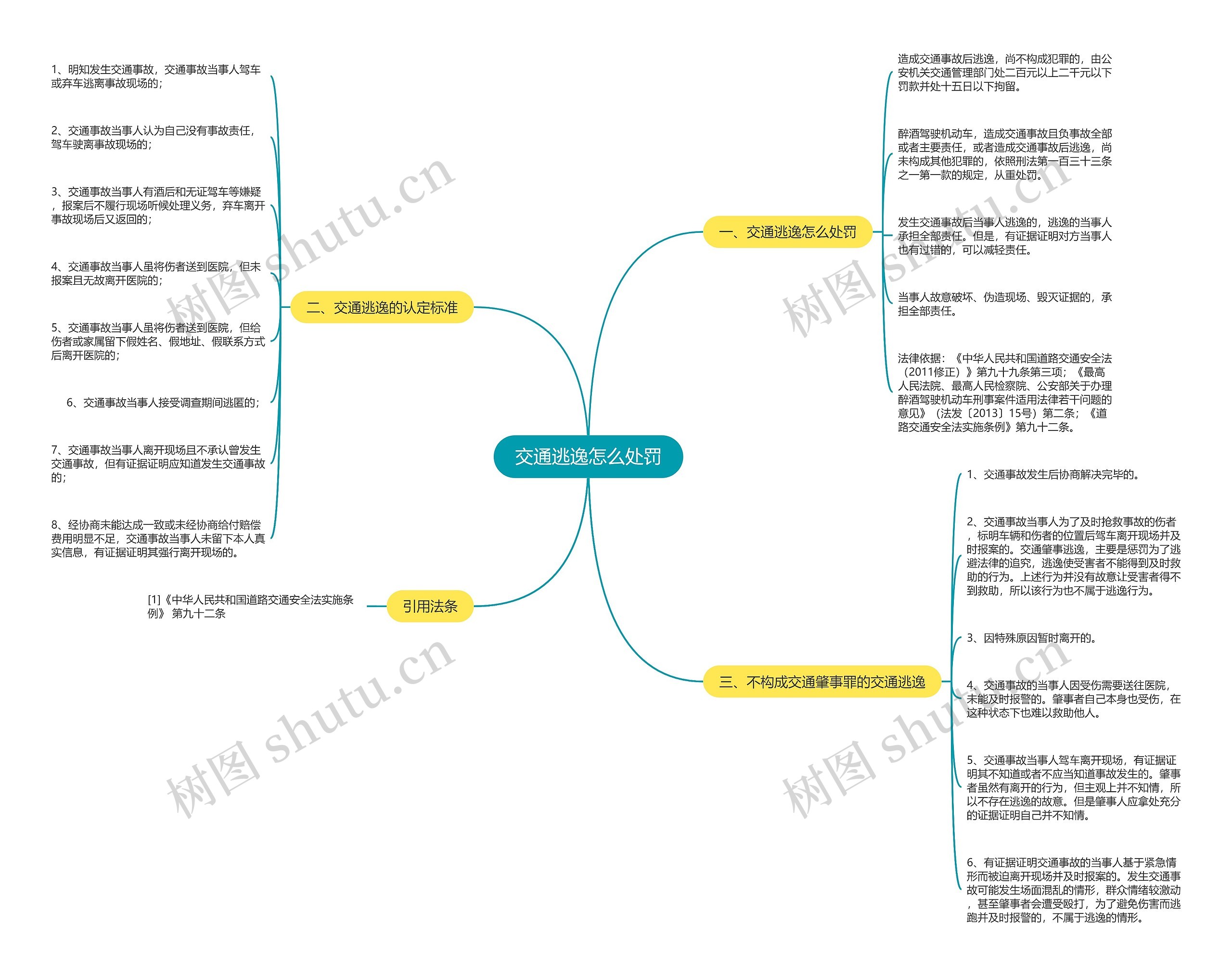 交通逃逸怎么处罚思维导图