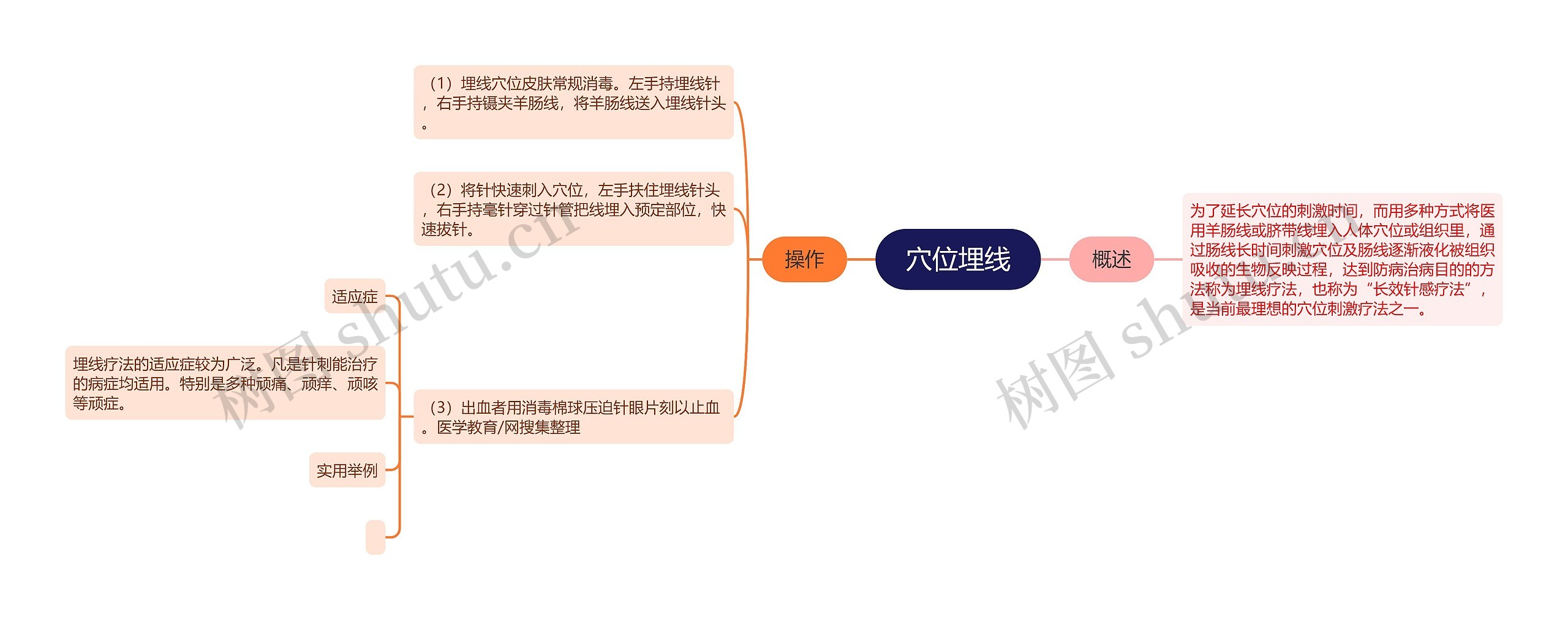 穴位埋线思维导图