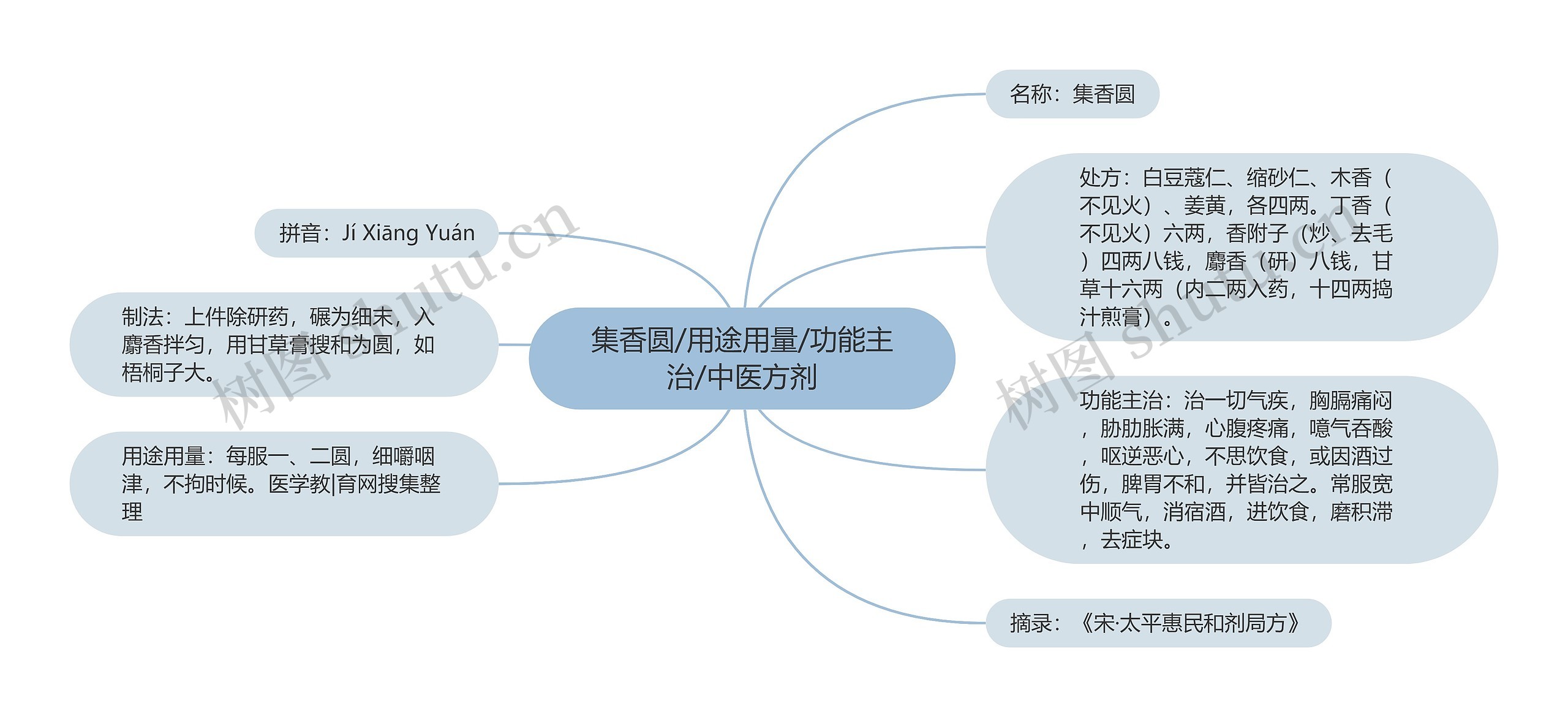 集香圆/用途用量/功能主治/中医方剂