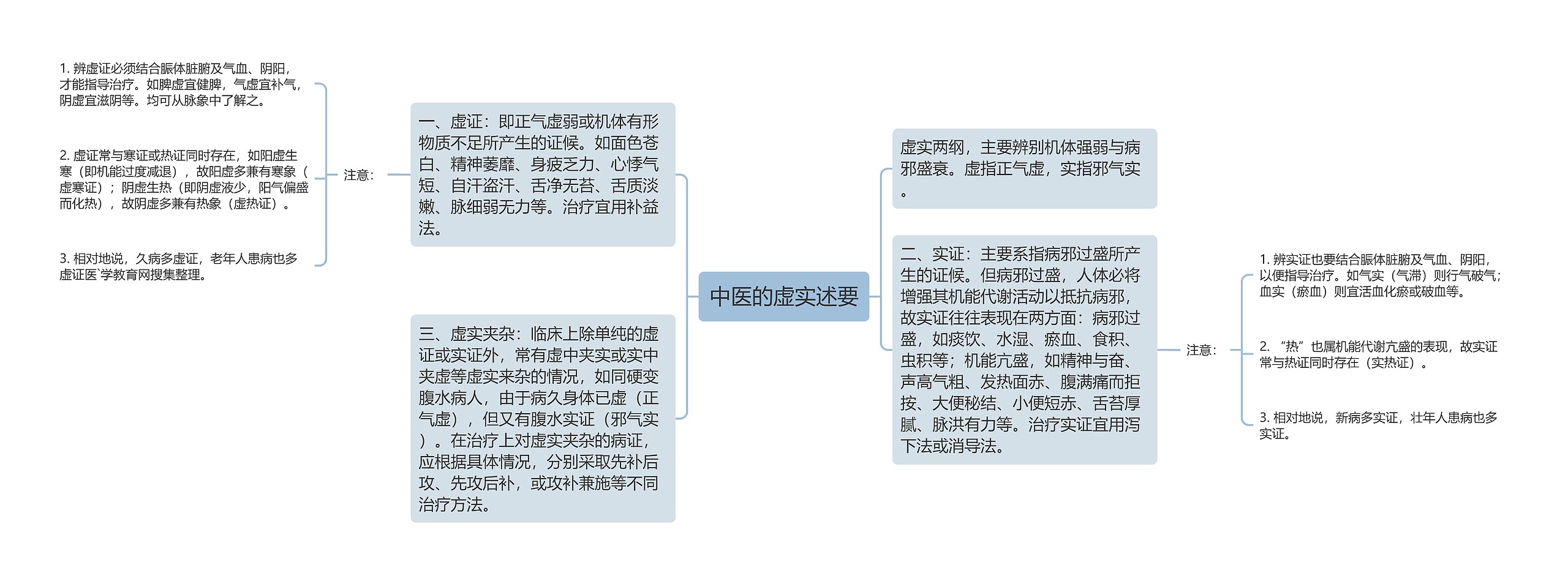 中医的虚实述要思维导图