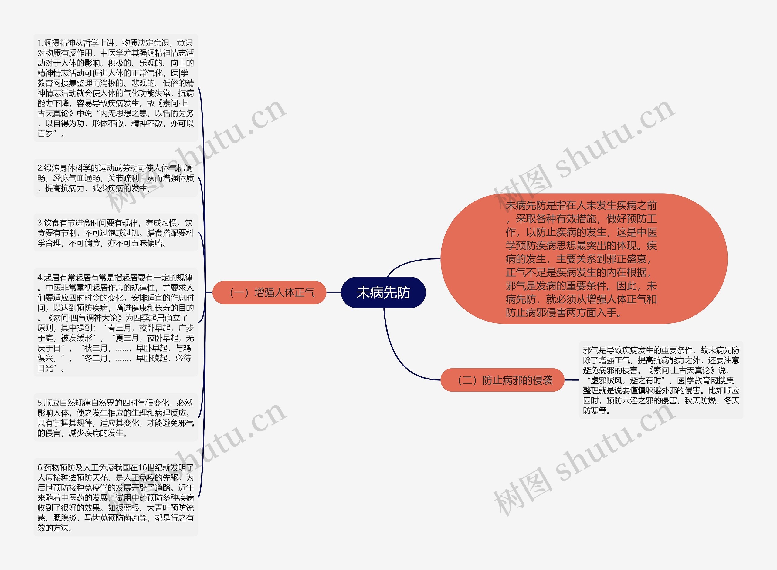 未病先防思维导图