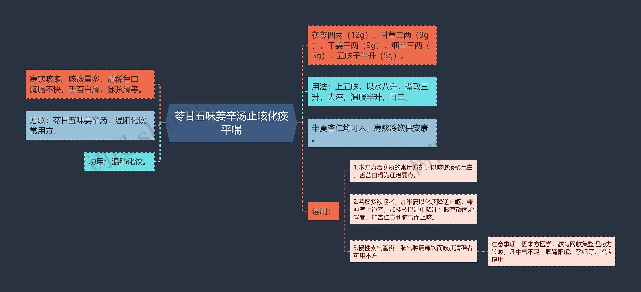 苓甘五味姜辛汤止咳化痰平喘思维导图