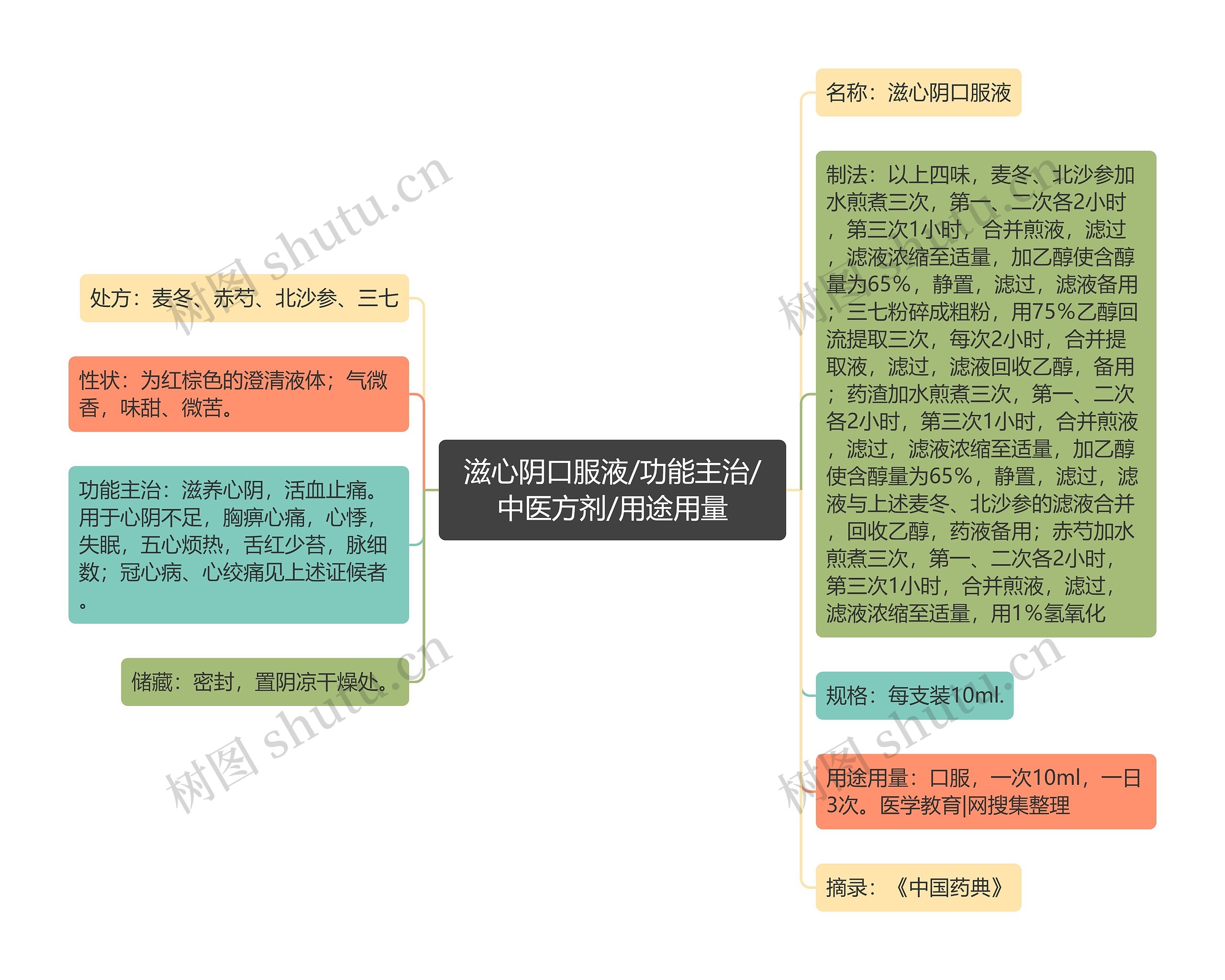 滋心阴口服液/功能主治/中医方剂/用途用量思维导图