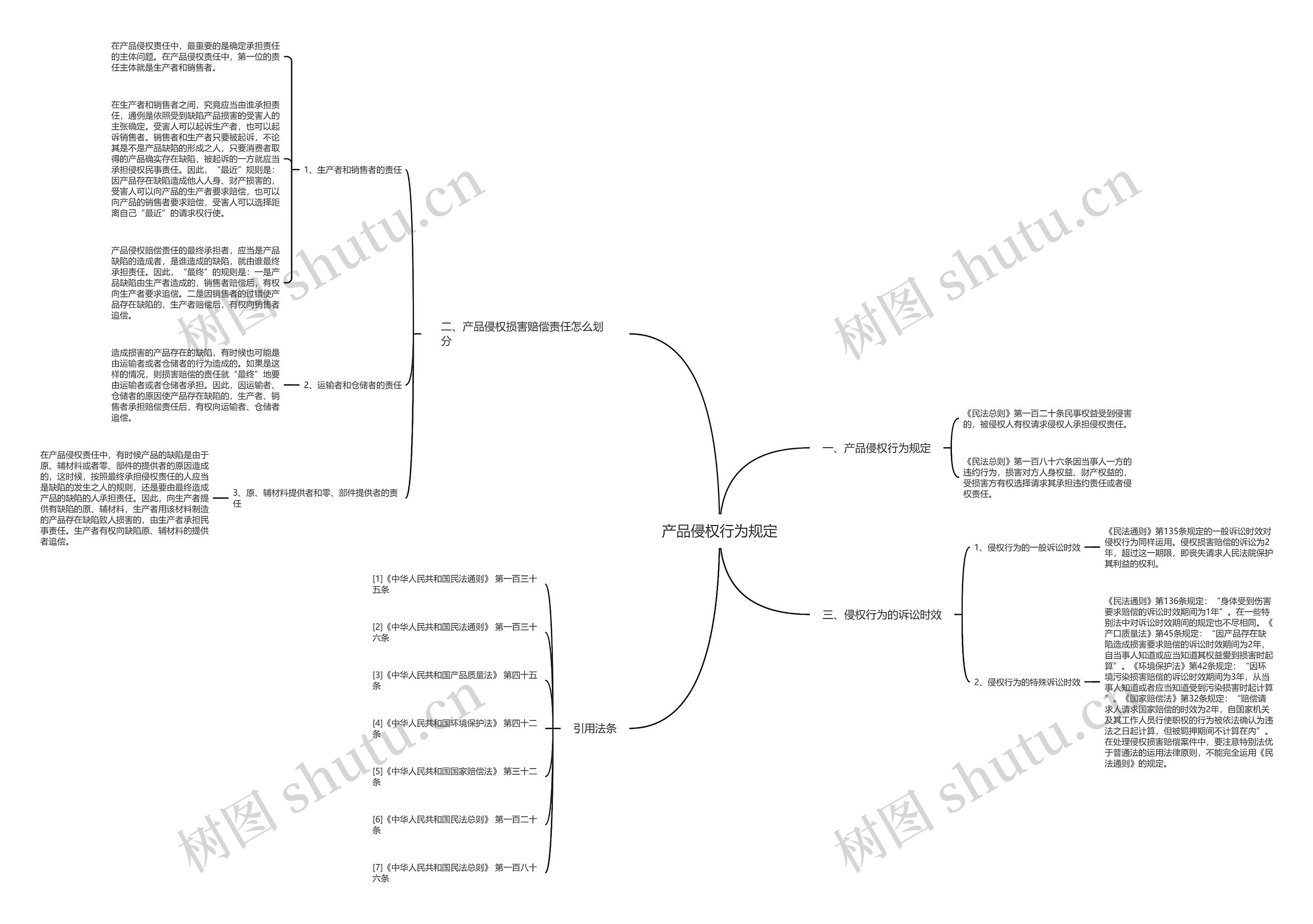 产品侵权行为规定思维导图
