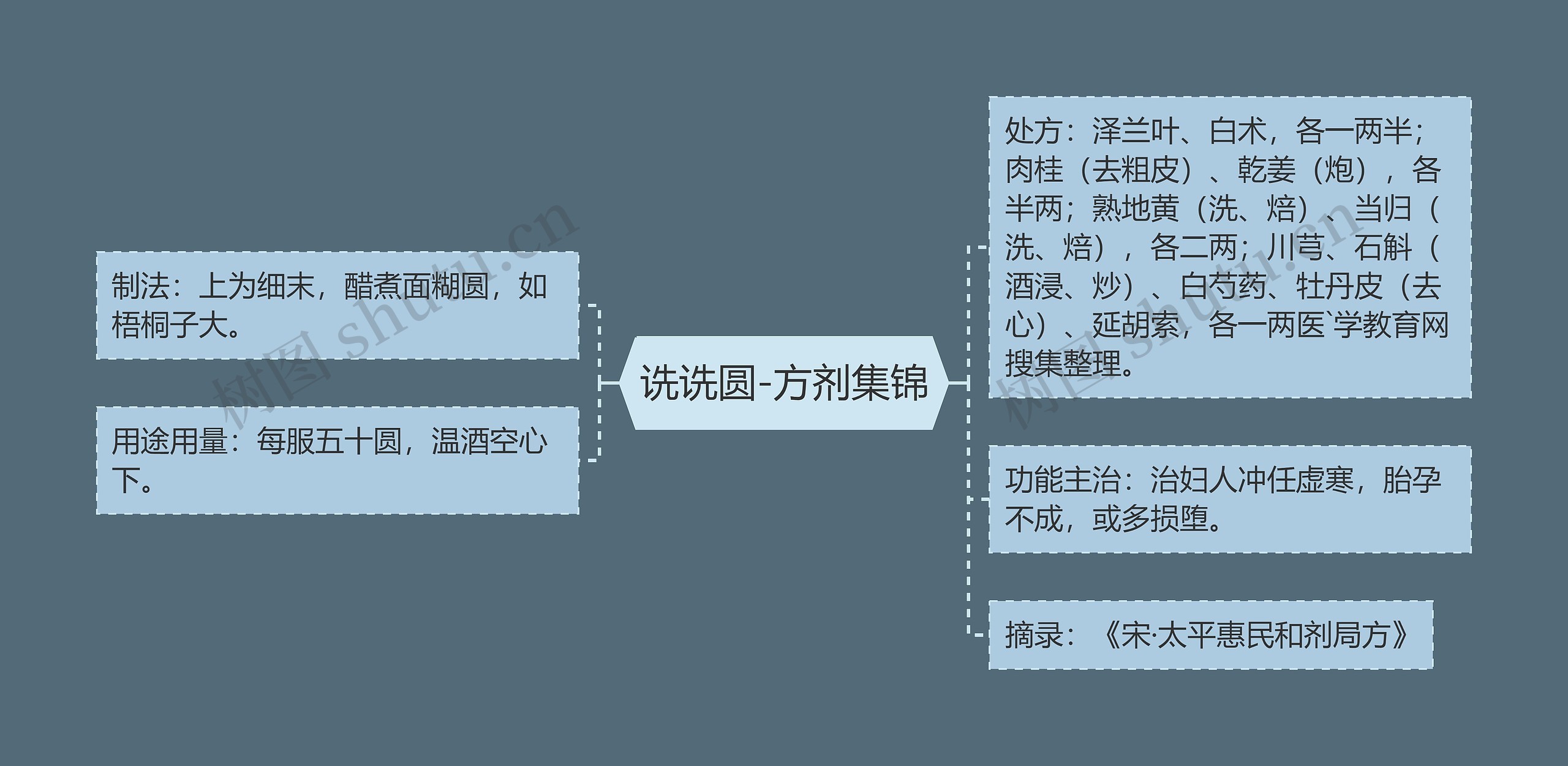 诜诜圆-方剂集锦思维导图