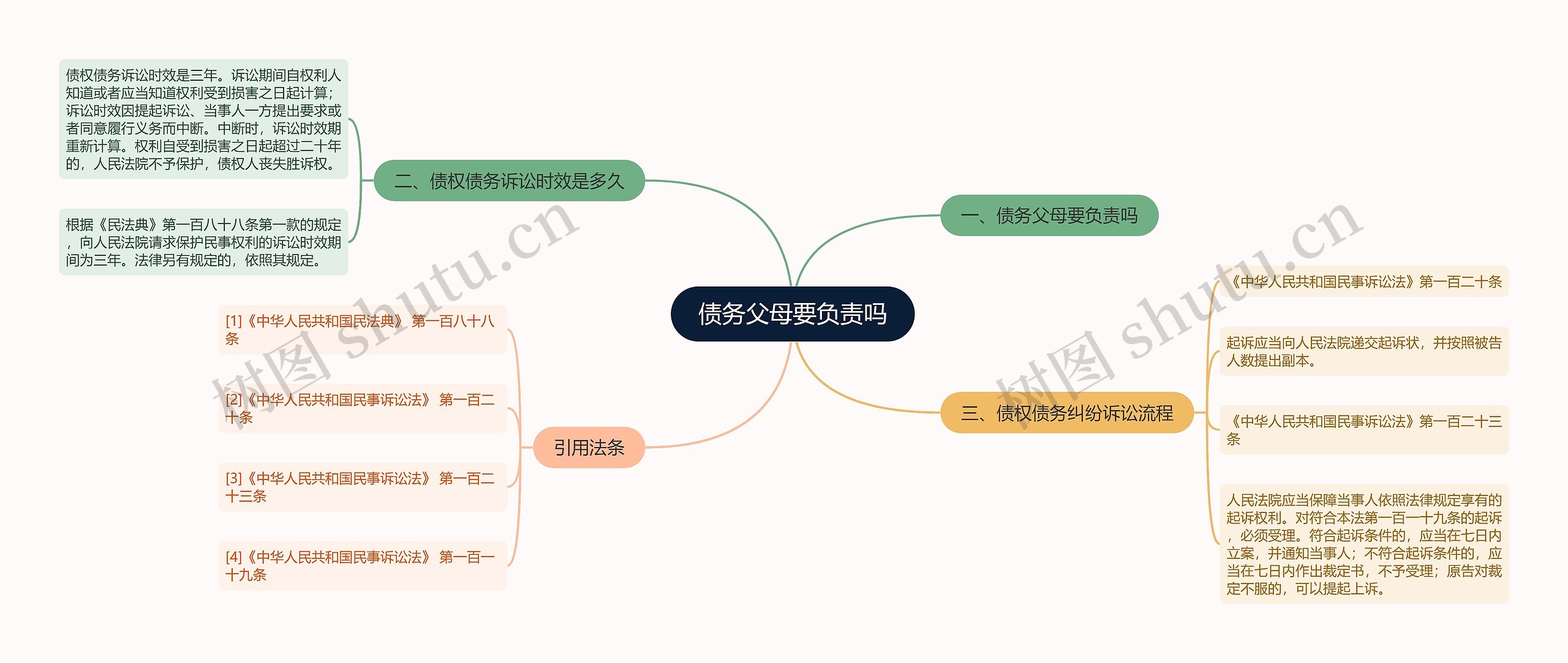 债务父母要负责吗思维导图