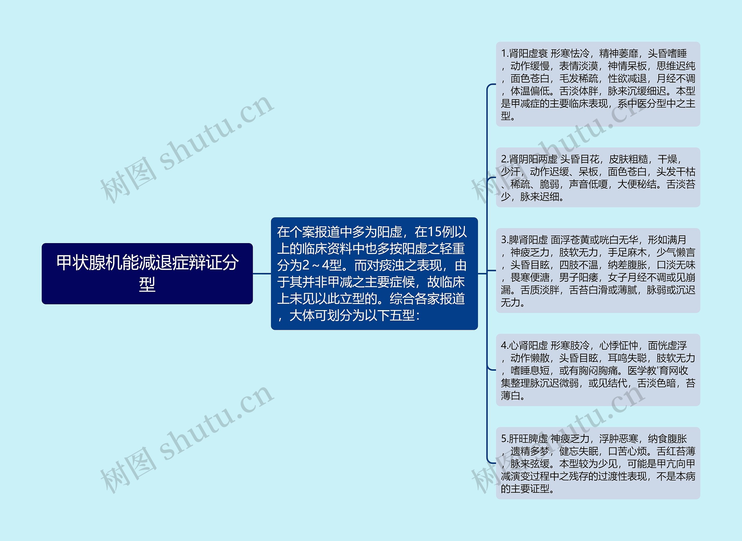 甲状腺机能减退症辩证分型思维导图