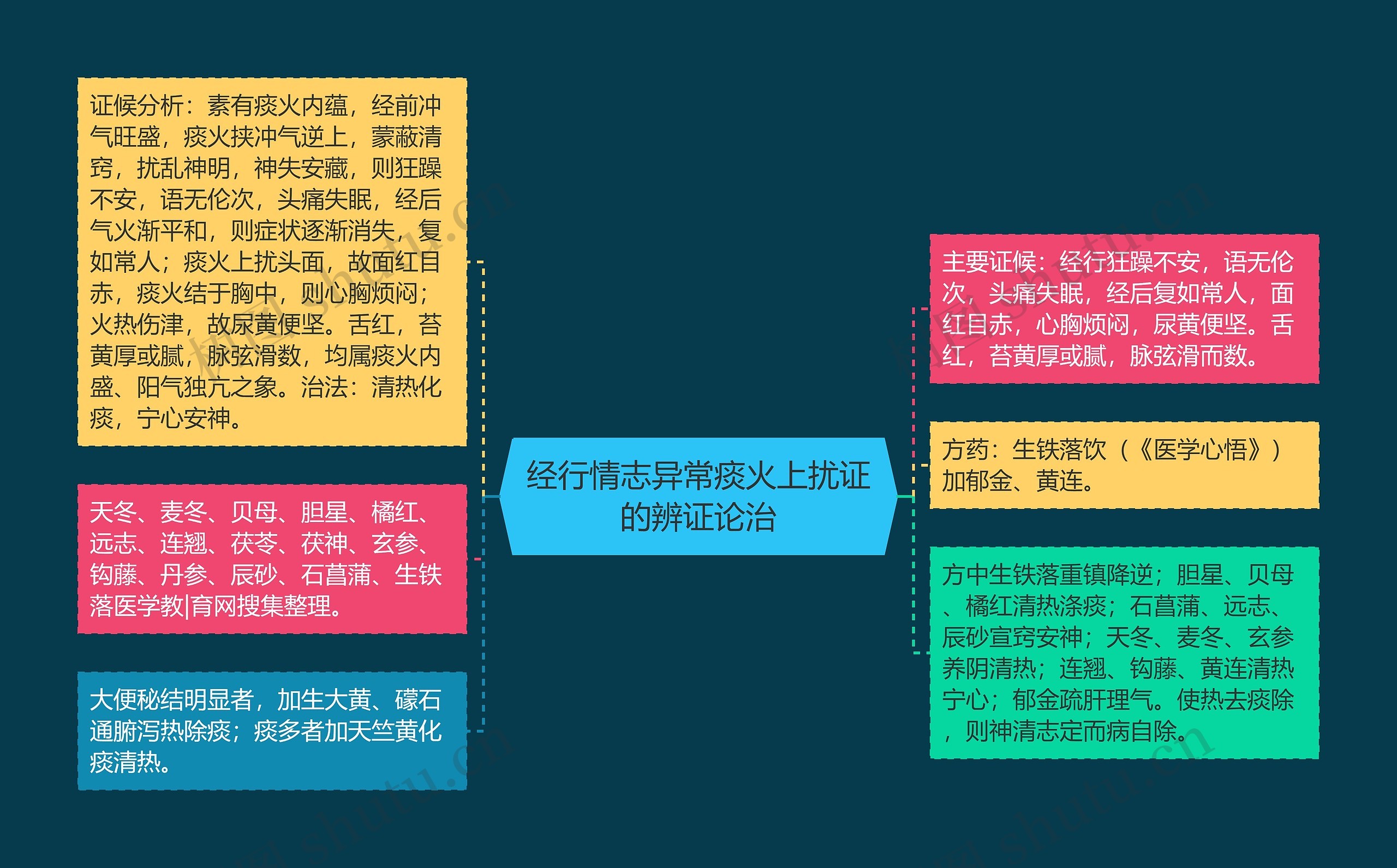 经行情志异常痰火上扰证的辨证论治思维导图