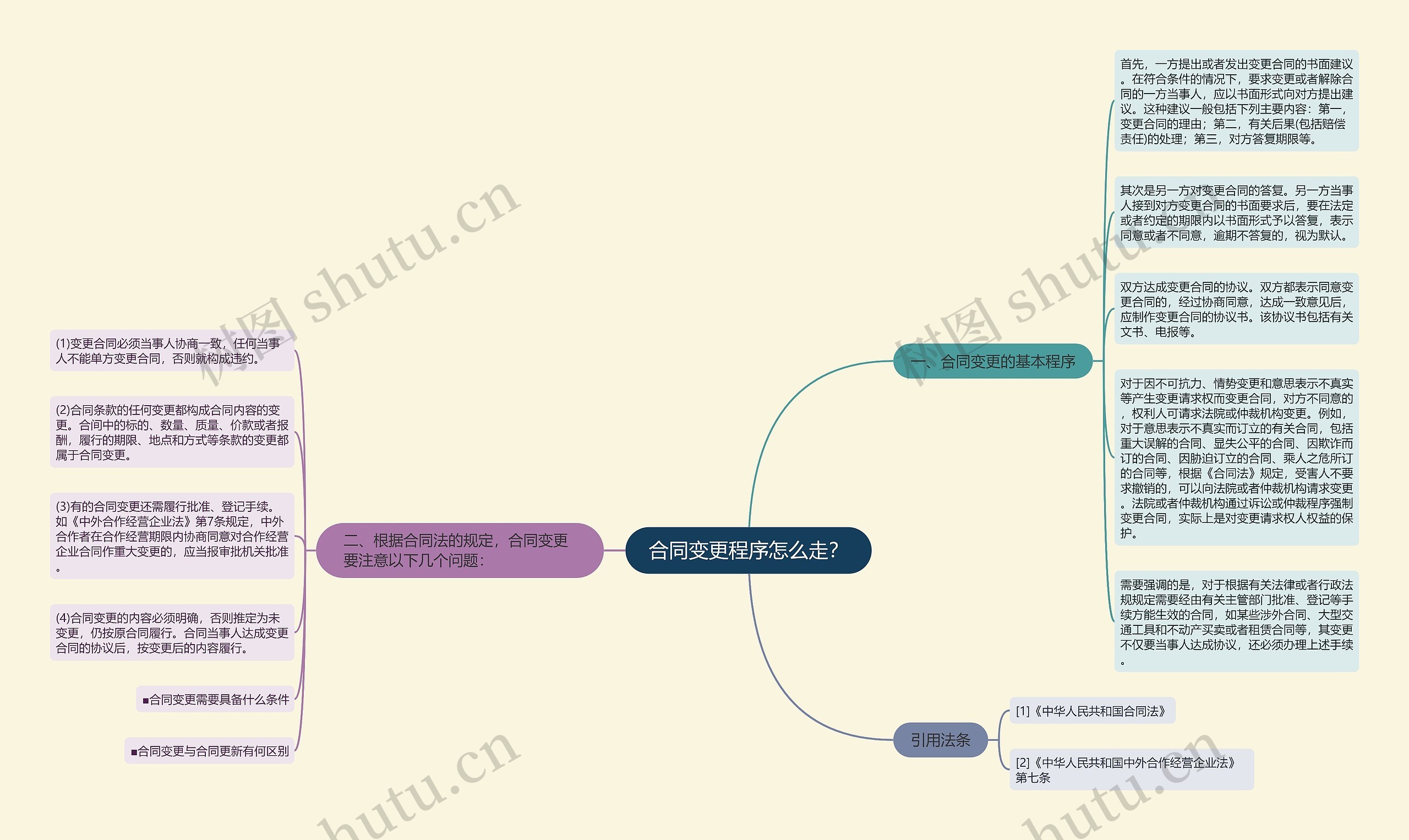 合同变更程序怎么走？思维导图