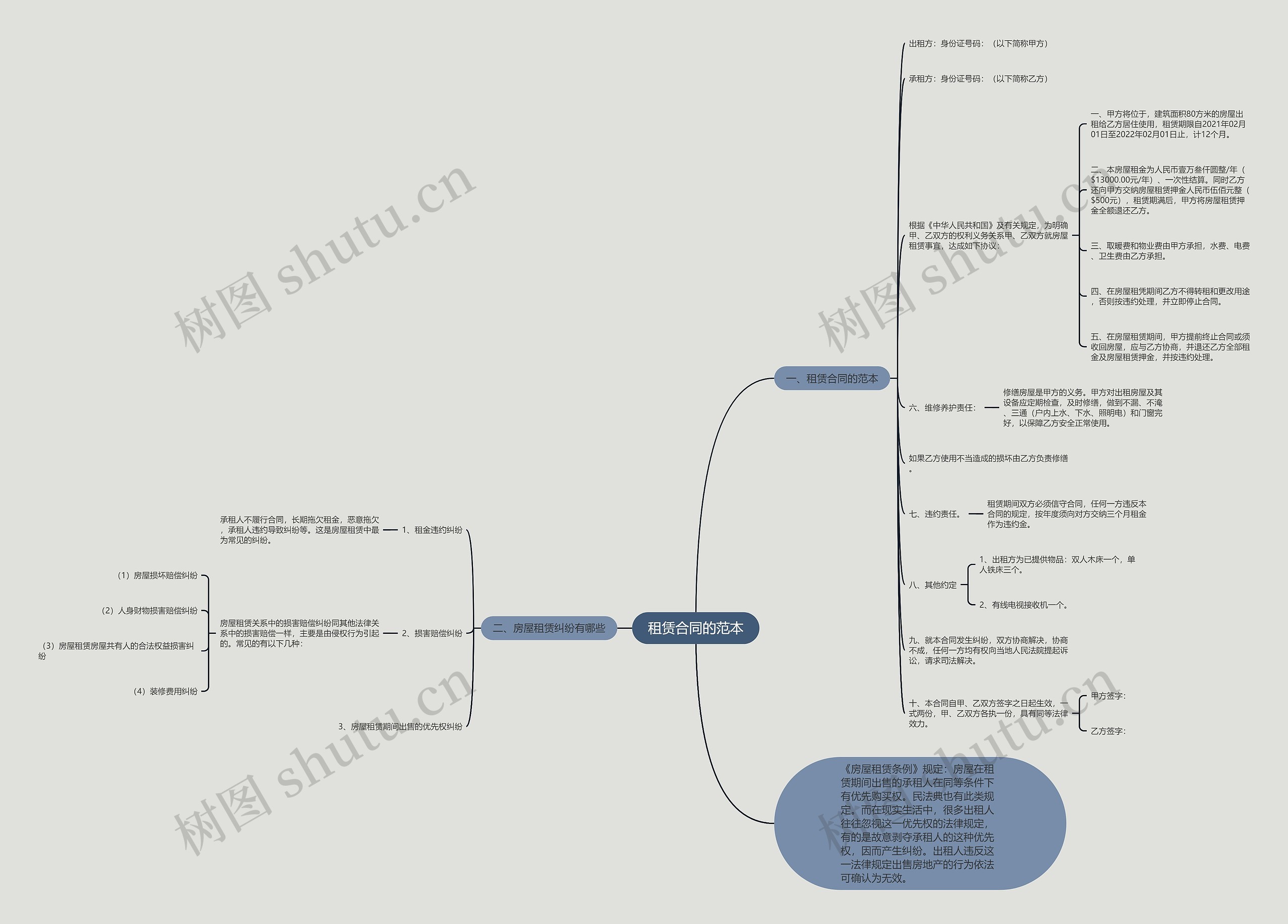 租赁合同的范本思维导图