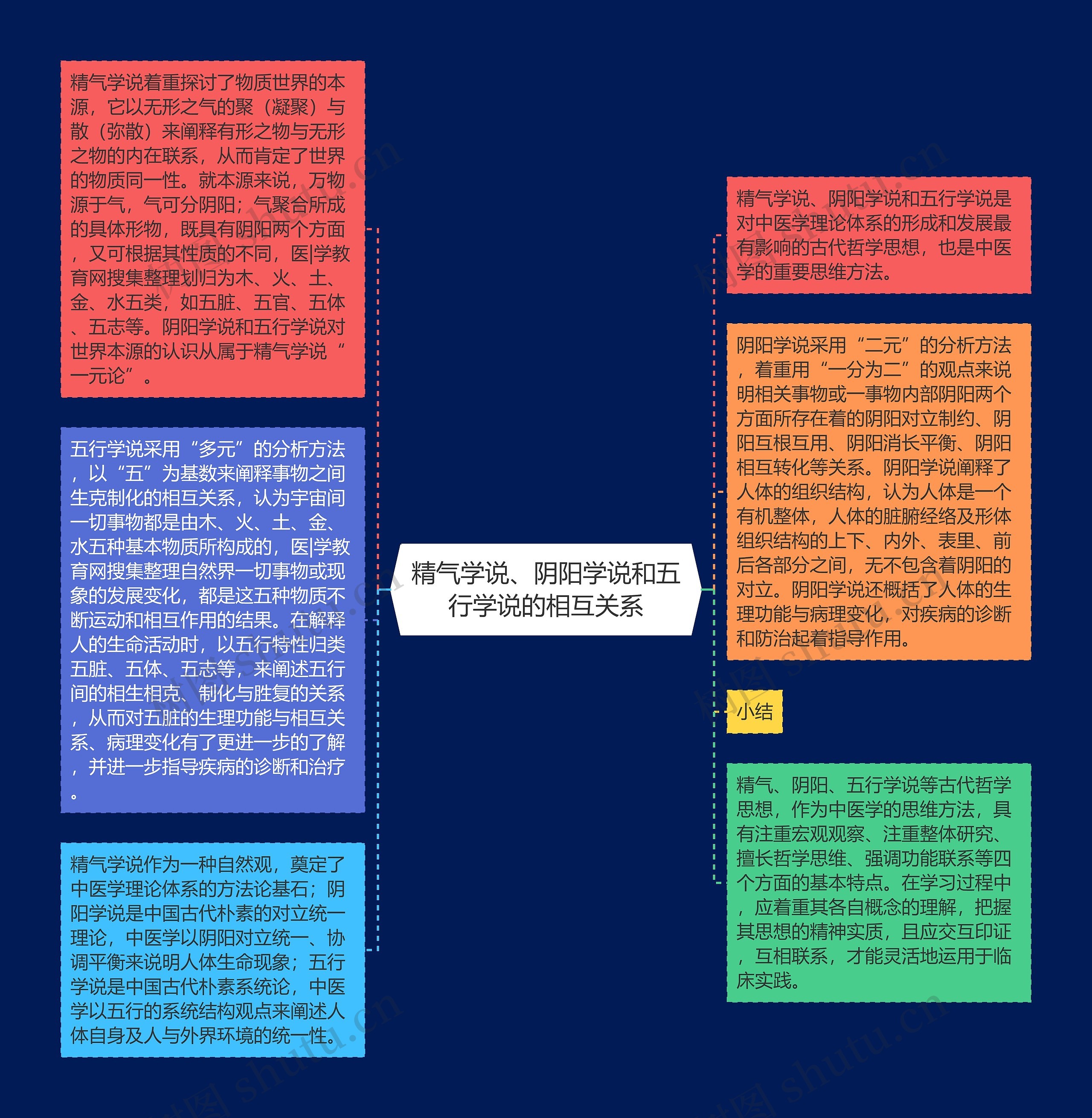 精气学说、阴阳学说和五行学说的相互关系思维导图