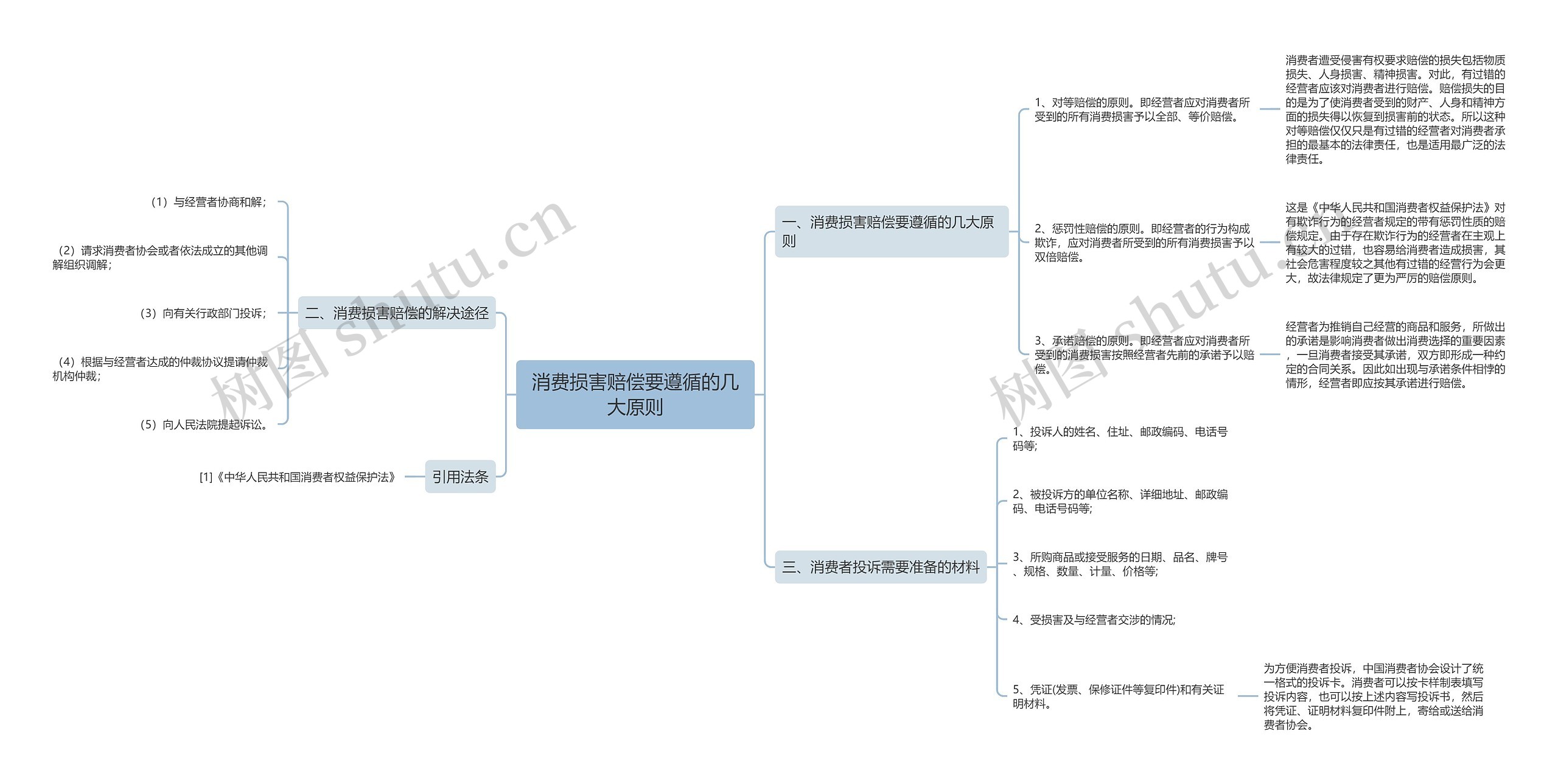 消费损害赔偿要遵循的几大原则思维导图