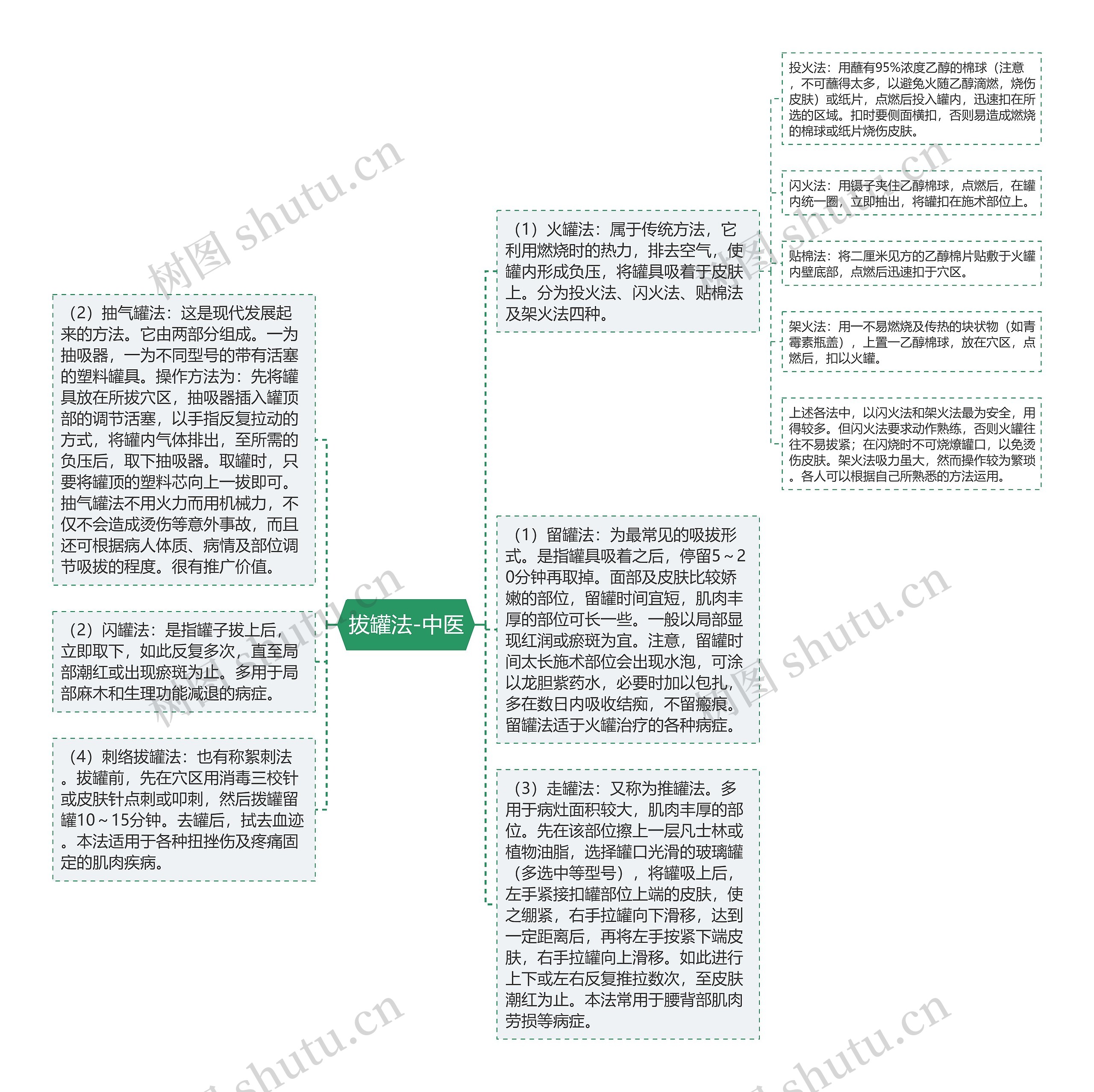 拔罐法-中医思维导图