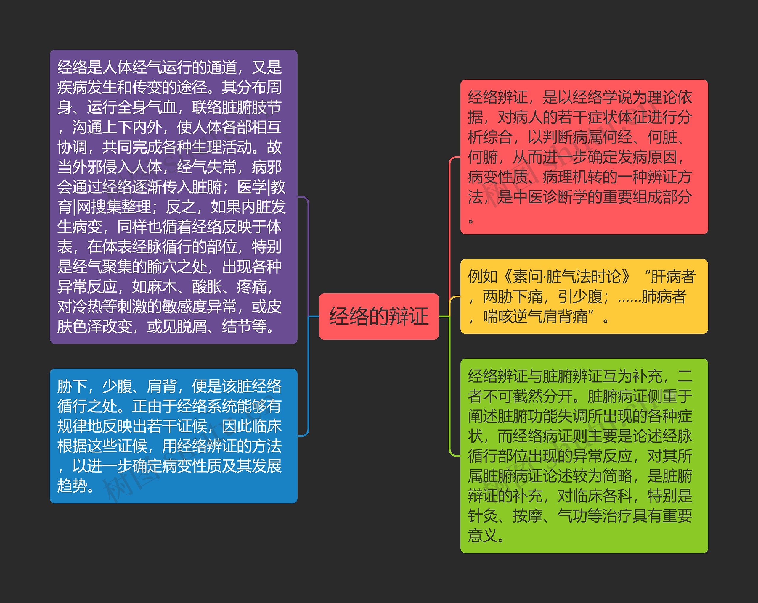 经络的辩证思维导图