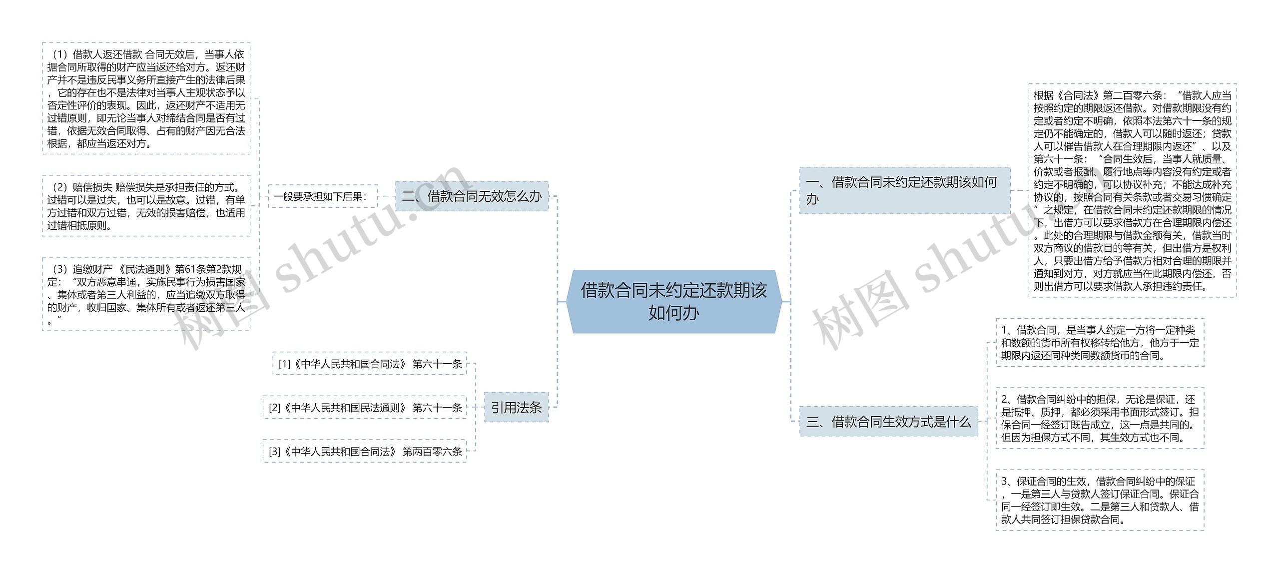 借款合同未约定还款期该如何办思维导图