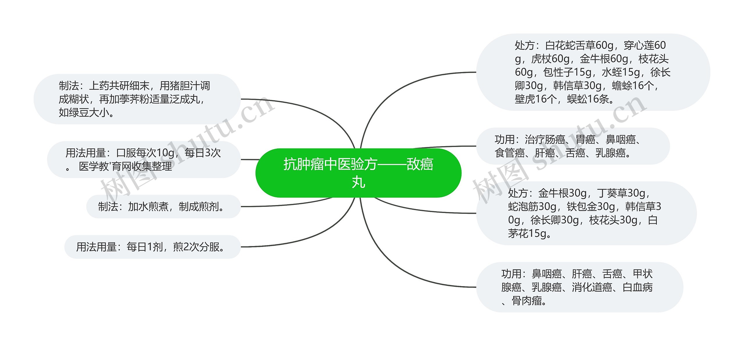 抗肿瘤中医验方——敌癌丸思维导图