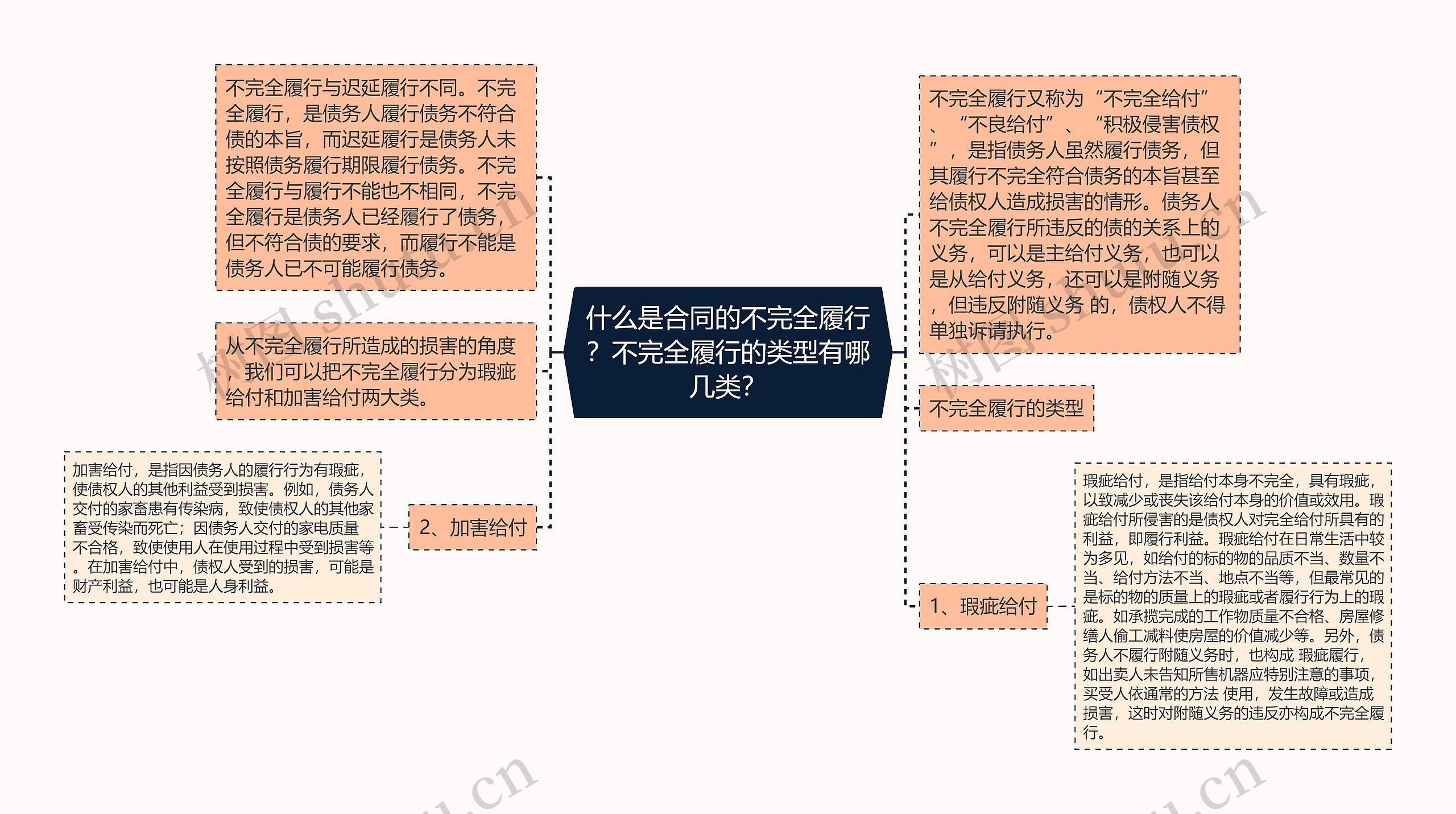 什么是合同的不完全履行？不完全履行的类型有哪几类？思维导图