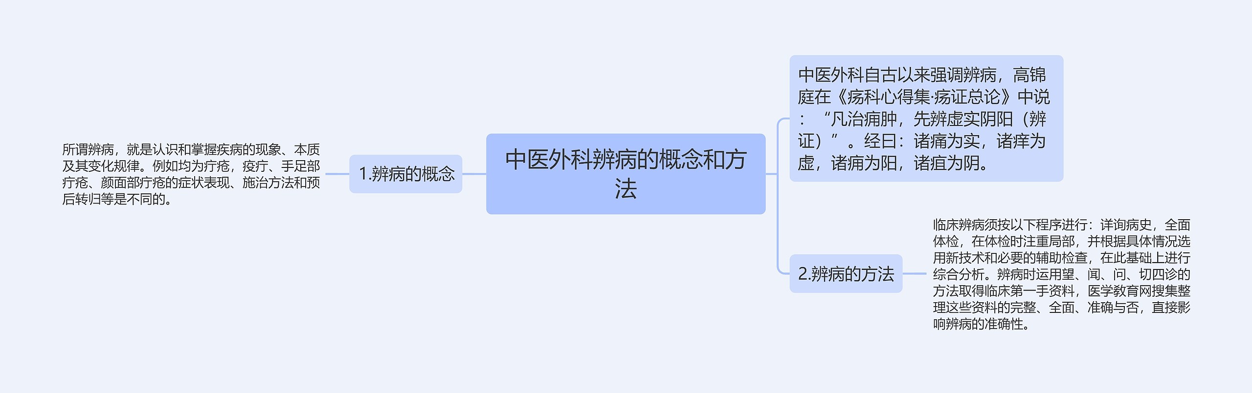 中医外科辨病的概念和方法思维导图