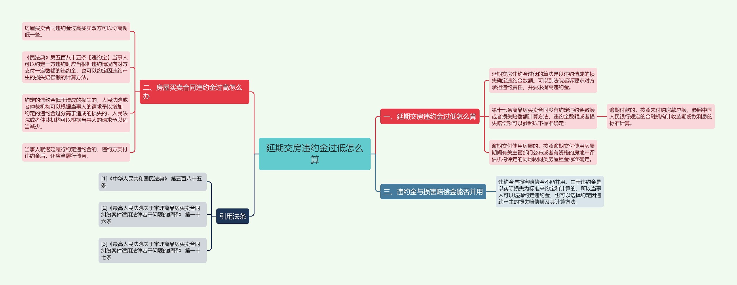 延期交房违约金过低怎么算思维导图