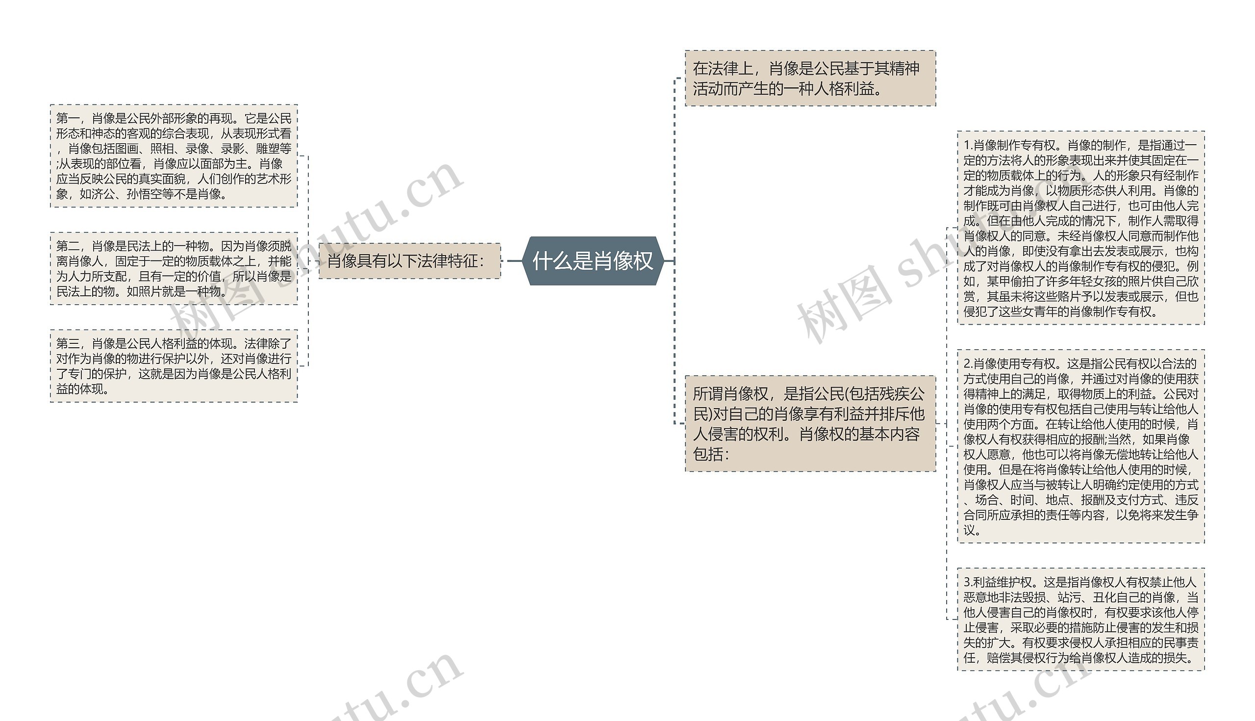 什么是肖像权思维导图