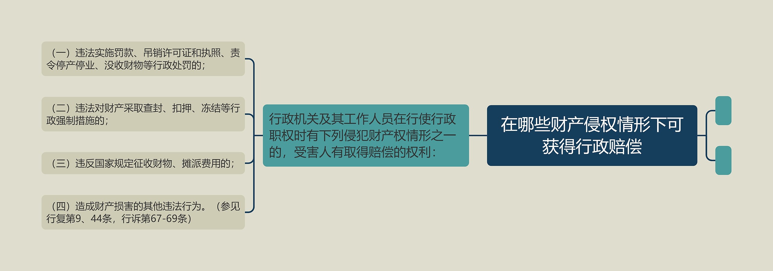 在哪些财产侵权情形下可获得行政赔偿思维导图