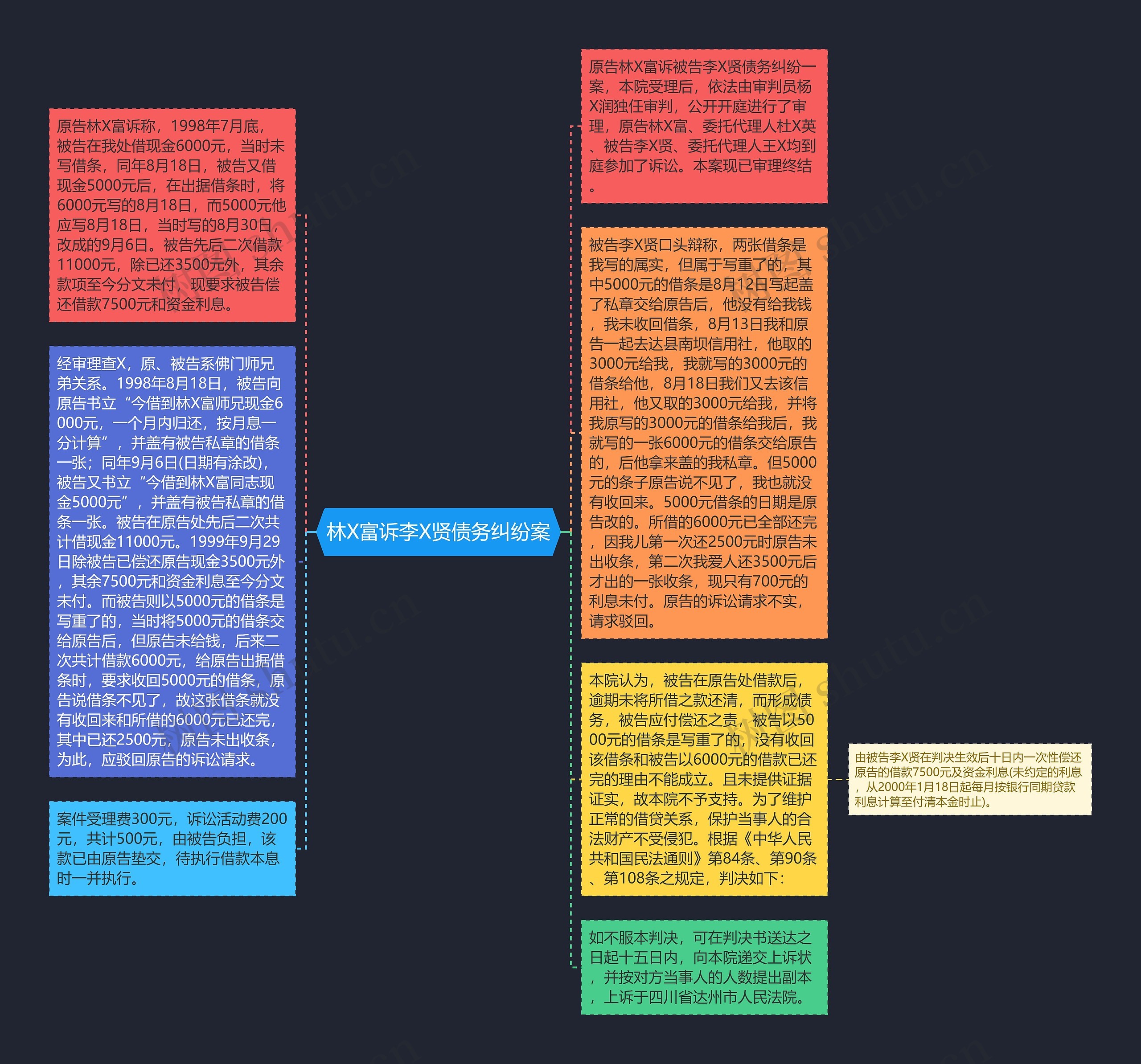 林X富诉李X贤债务纠纷案思维导图