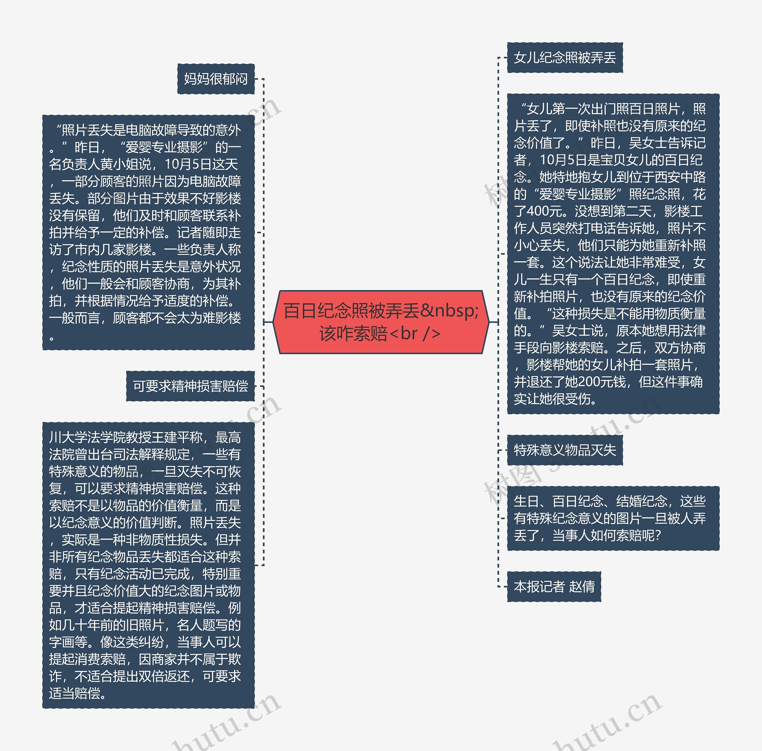 百日纪念照被弄丢&nbsp;该咋索赔<br />思维导图