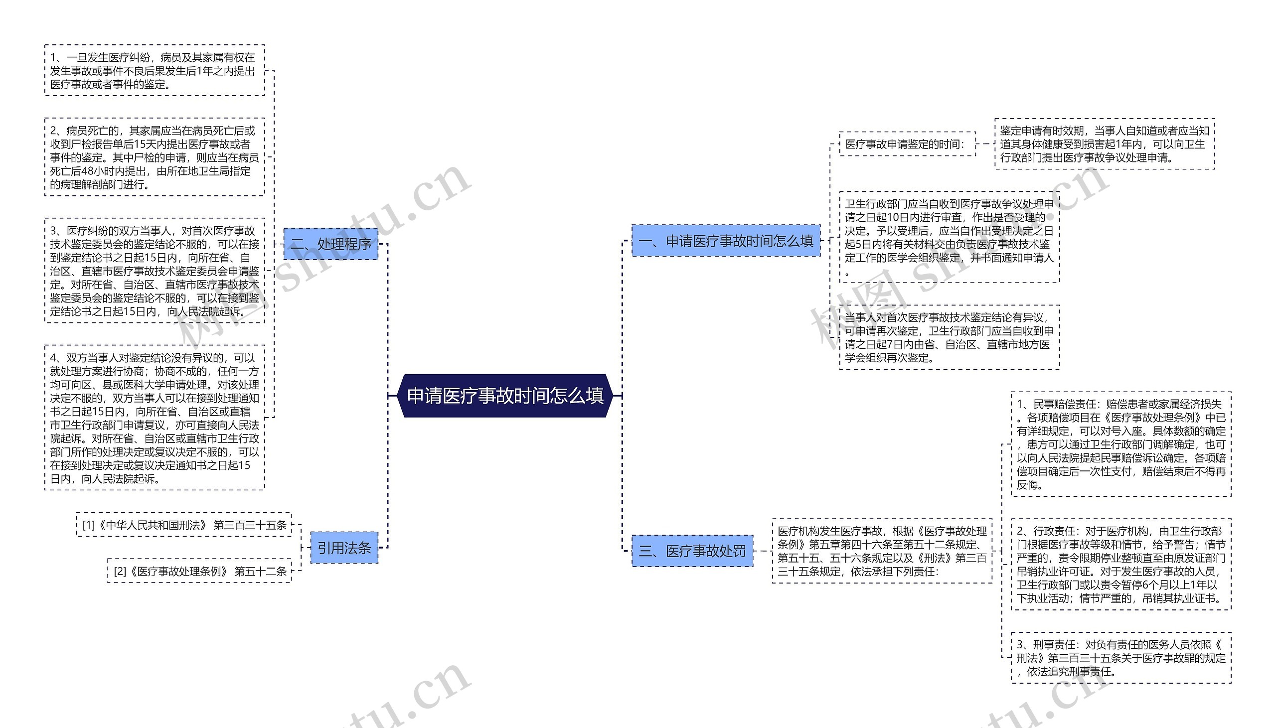 申请医疗事故时间怎么填思维导图