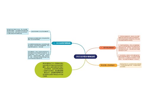 2022北京医疗报销流程