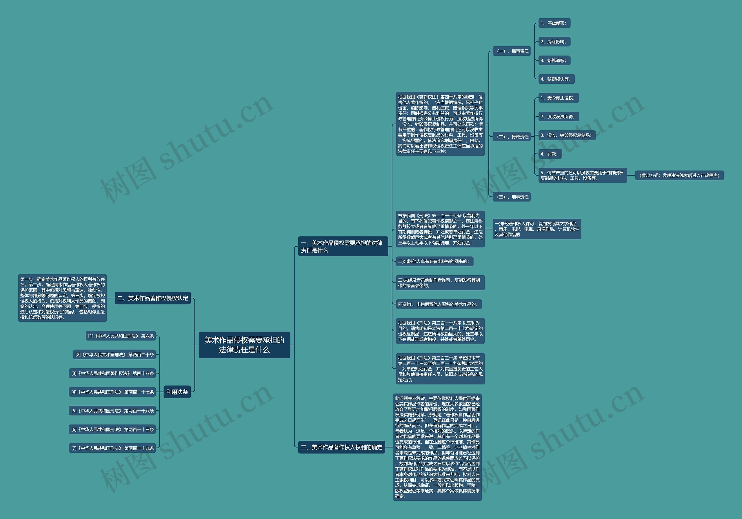 美术作品侵权需要承担的法律责任是什么思维导图