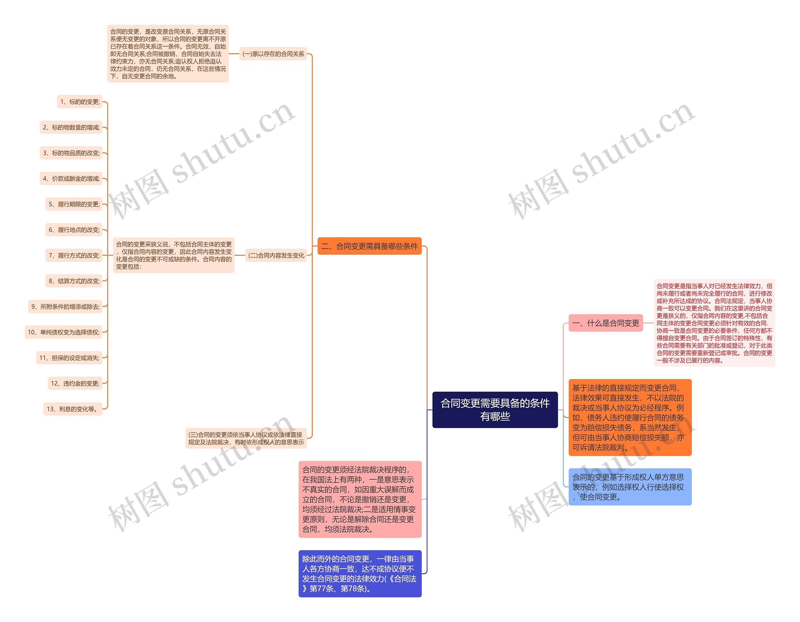 合同变更需要具备的条件有哪些 合同变更需要具备的条件有哪些