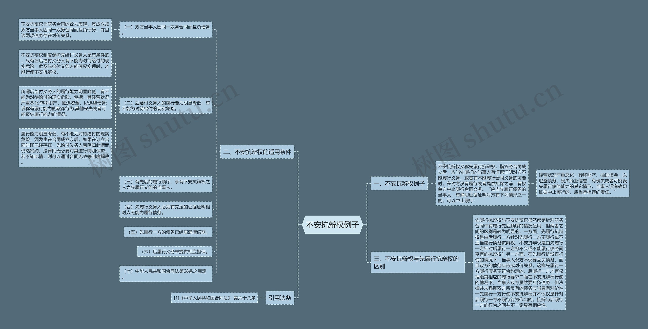 不安抗辩权例子思维导图