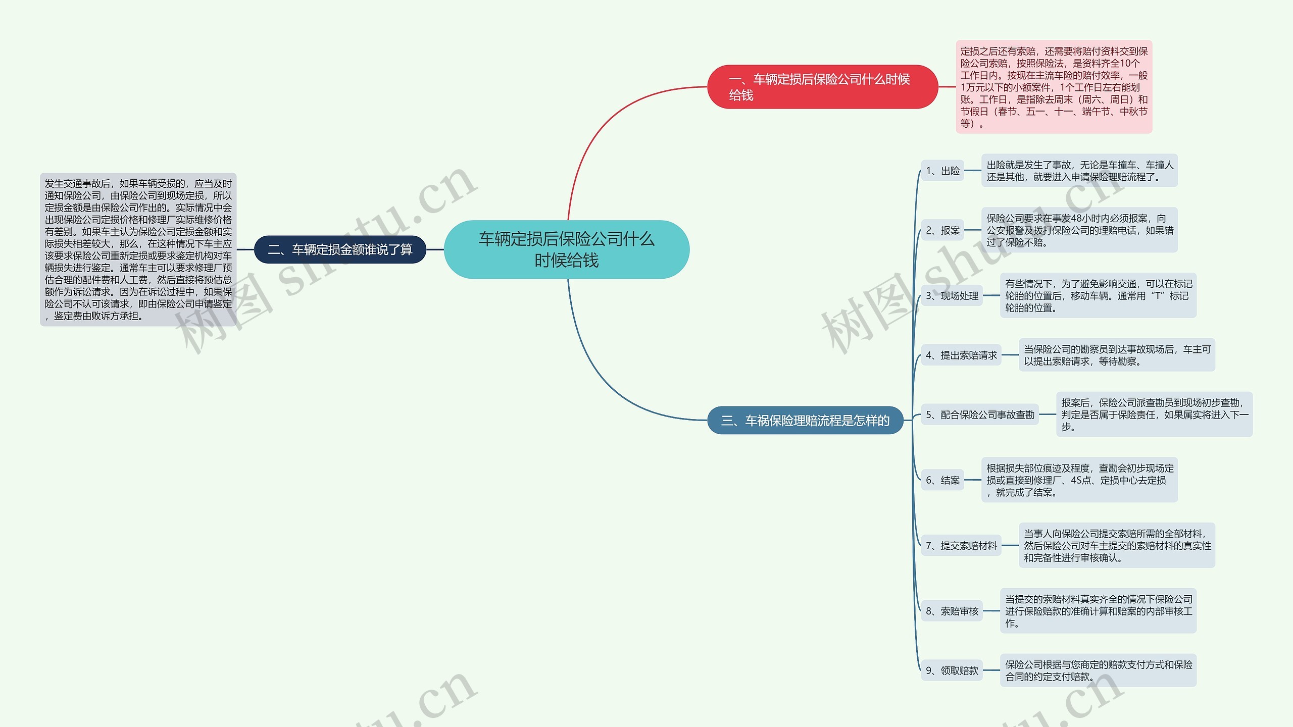 车辆定损后保险公司什么时候给钱思维导图