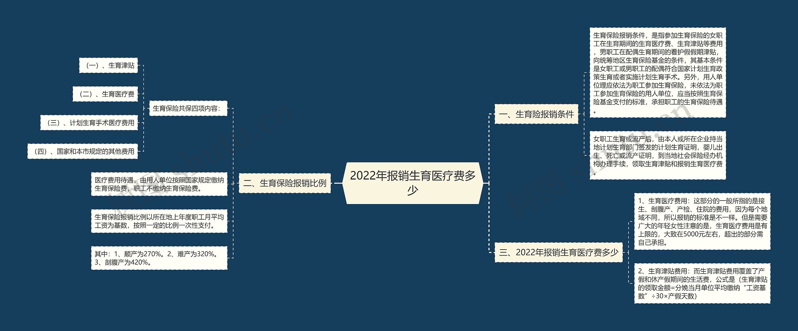 2022年报销生育医疗费多少思维导图