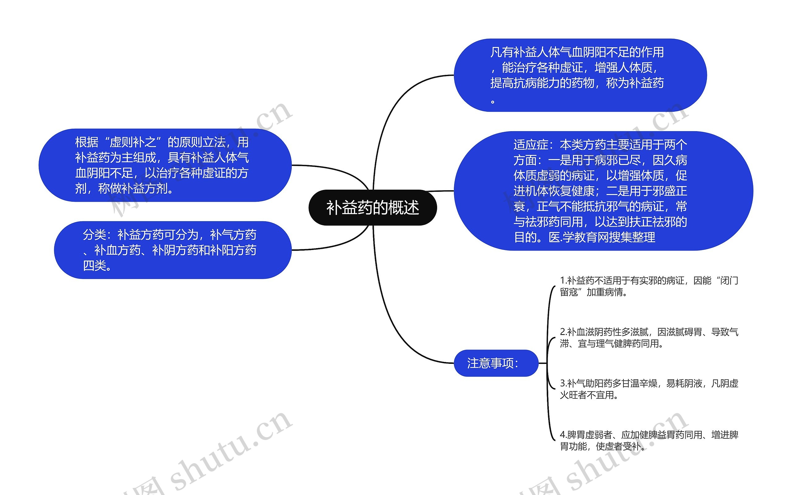 补益药的概述思维导图