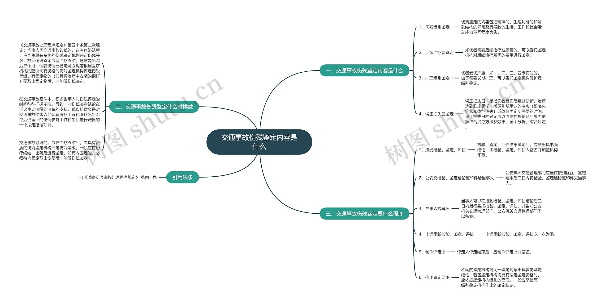 交通事故伤残鉴定内容是什么思维导图