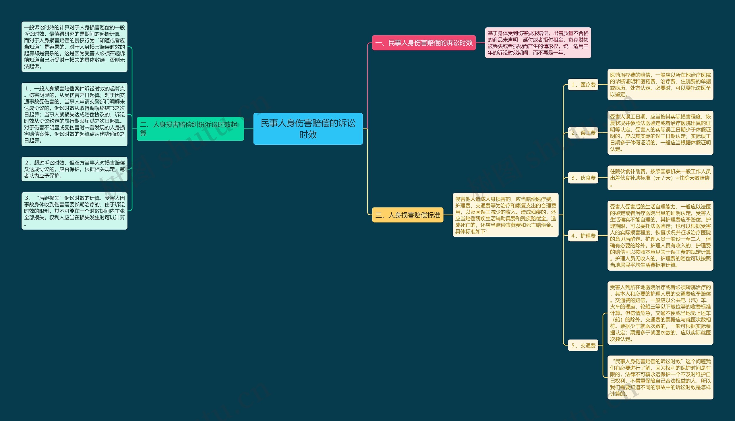 民事人身伤害赔偿的诉讼时效思维导图