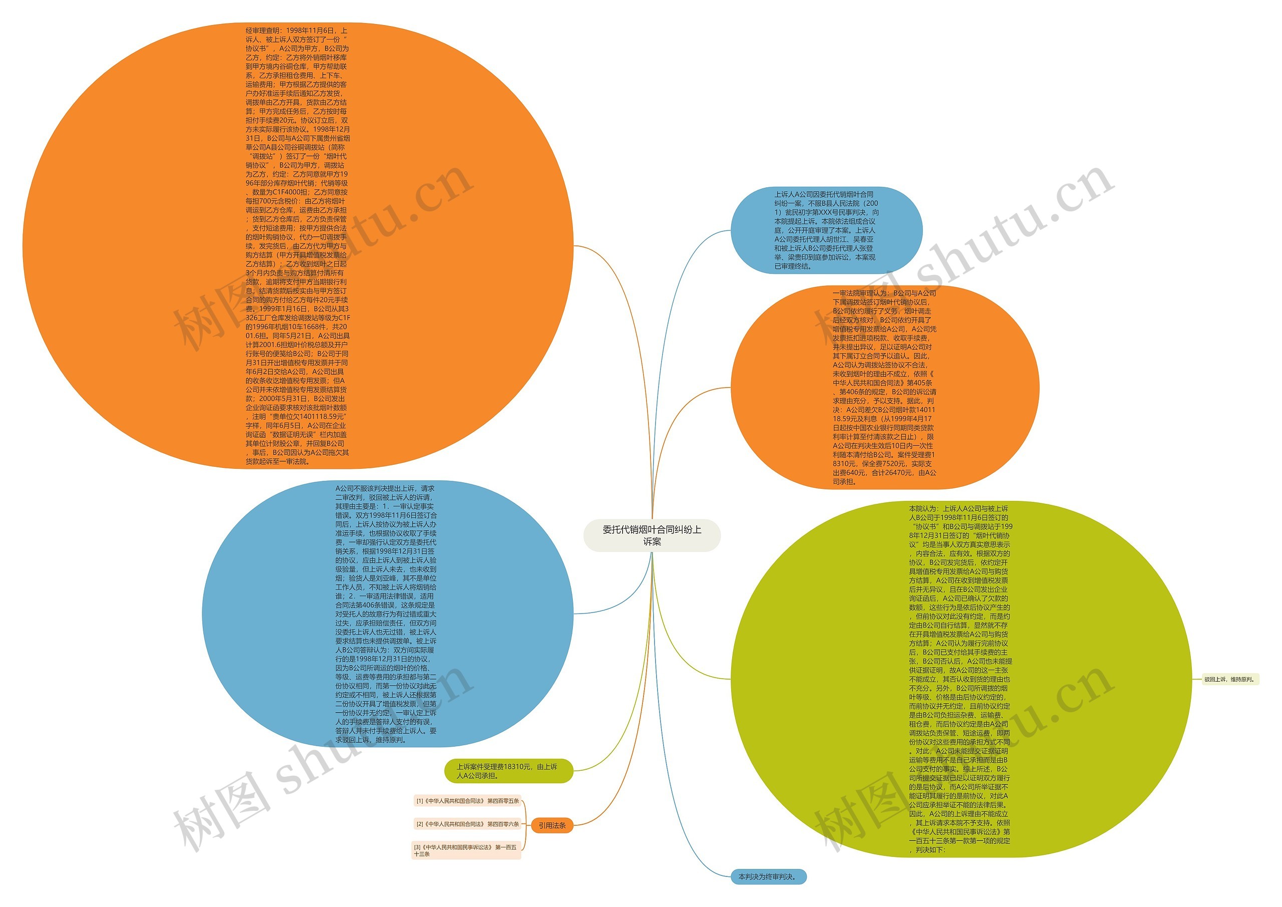 委托代销烟叶合同纠纷上诉案思维导图