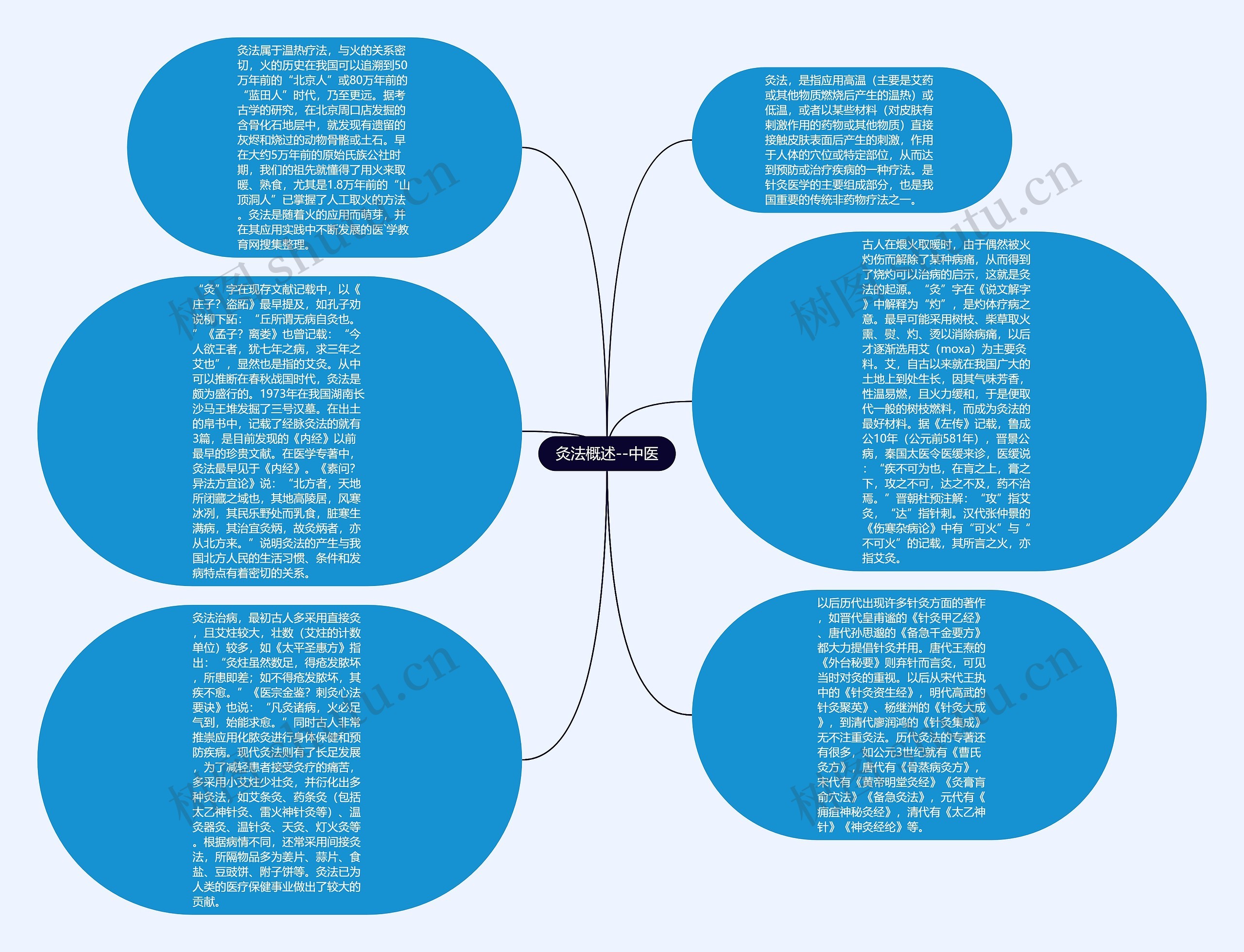 灸法概述--中医思维导图