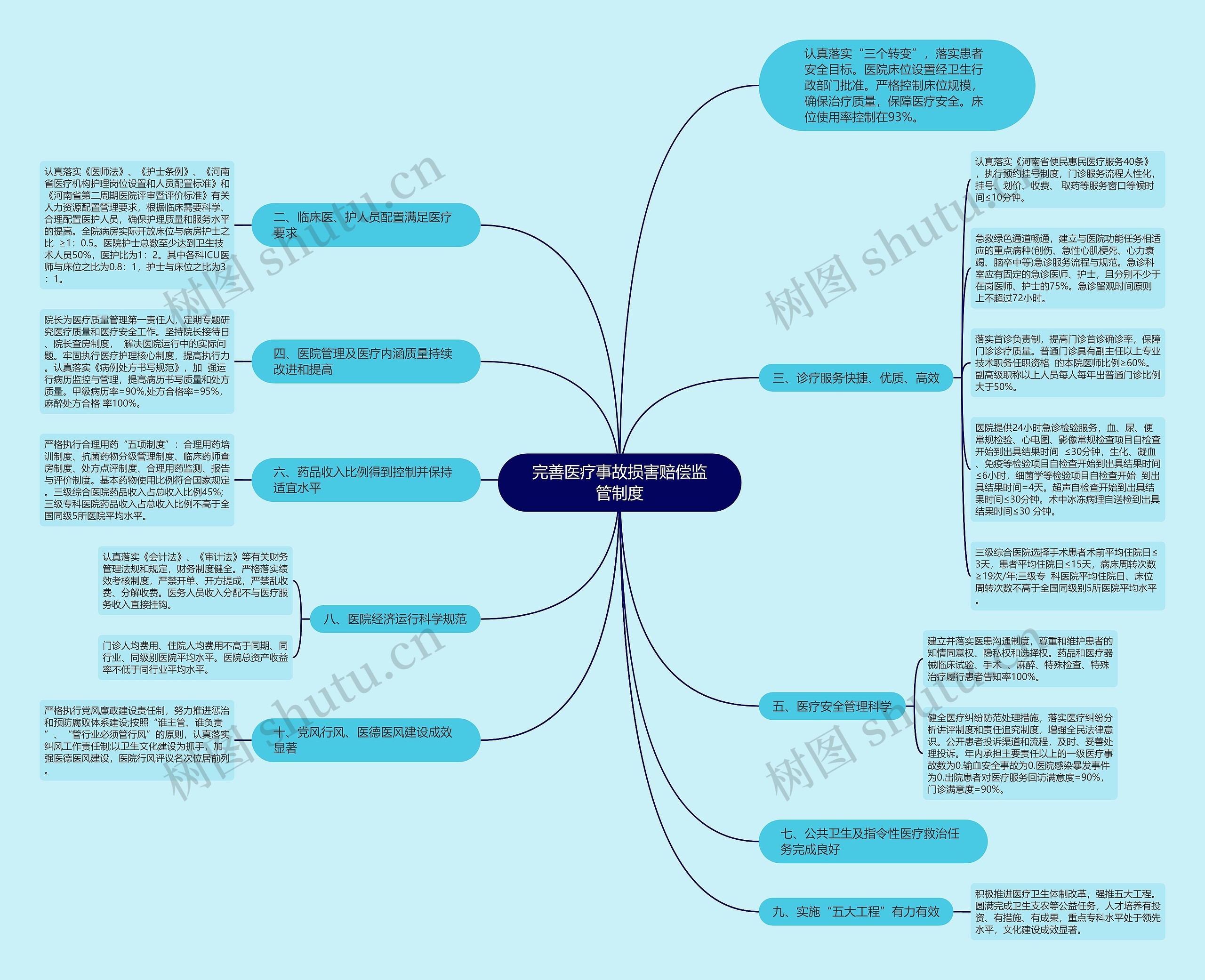 完善医疗事故损害赔偿监管制度思维导图