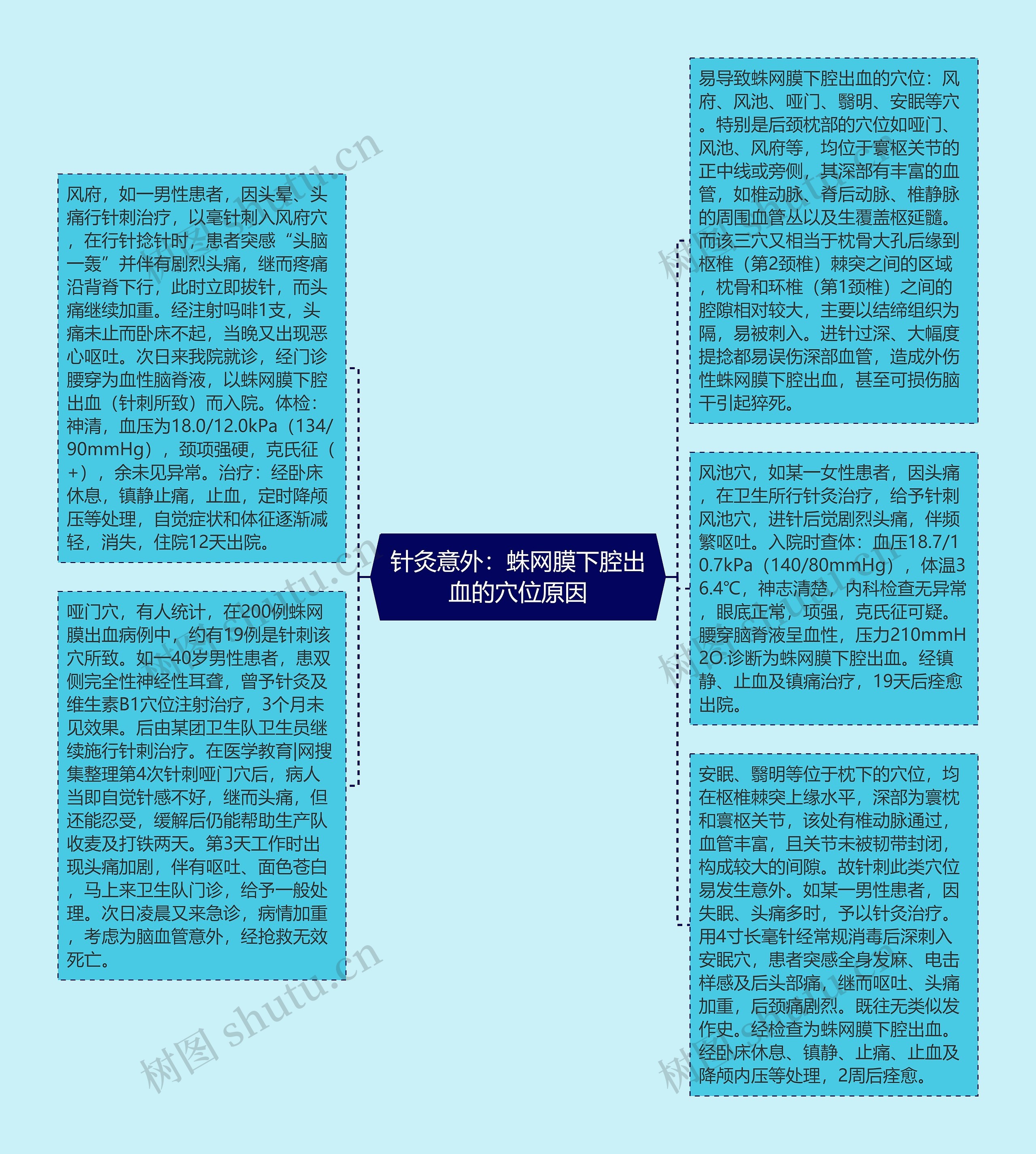 针灸意外：蛛网膜下腔出血的穴位原因