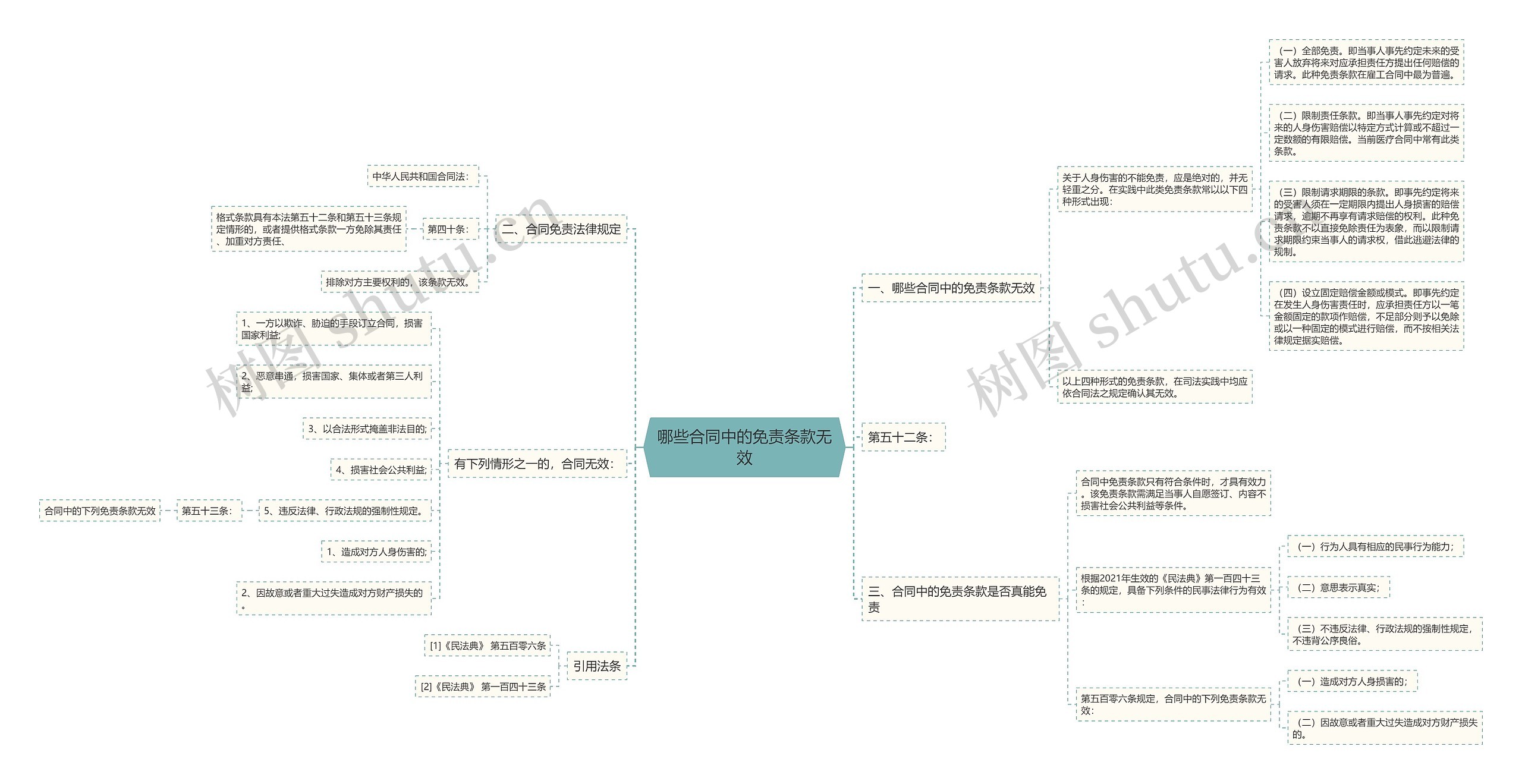 哪些合同中的免责条款无效思维导图