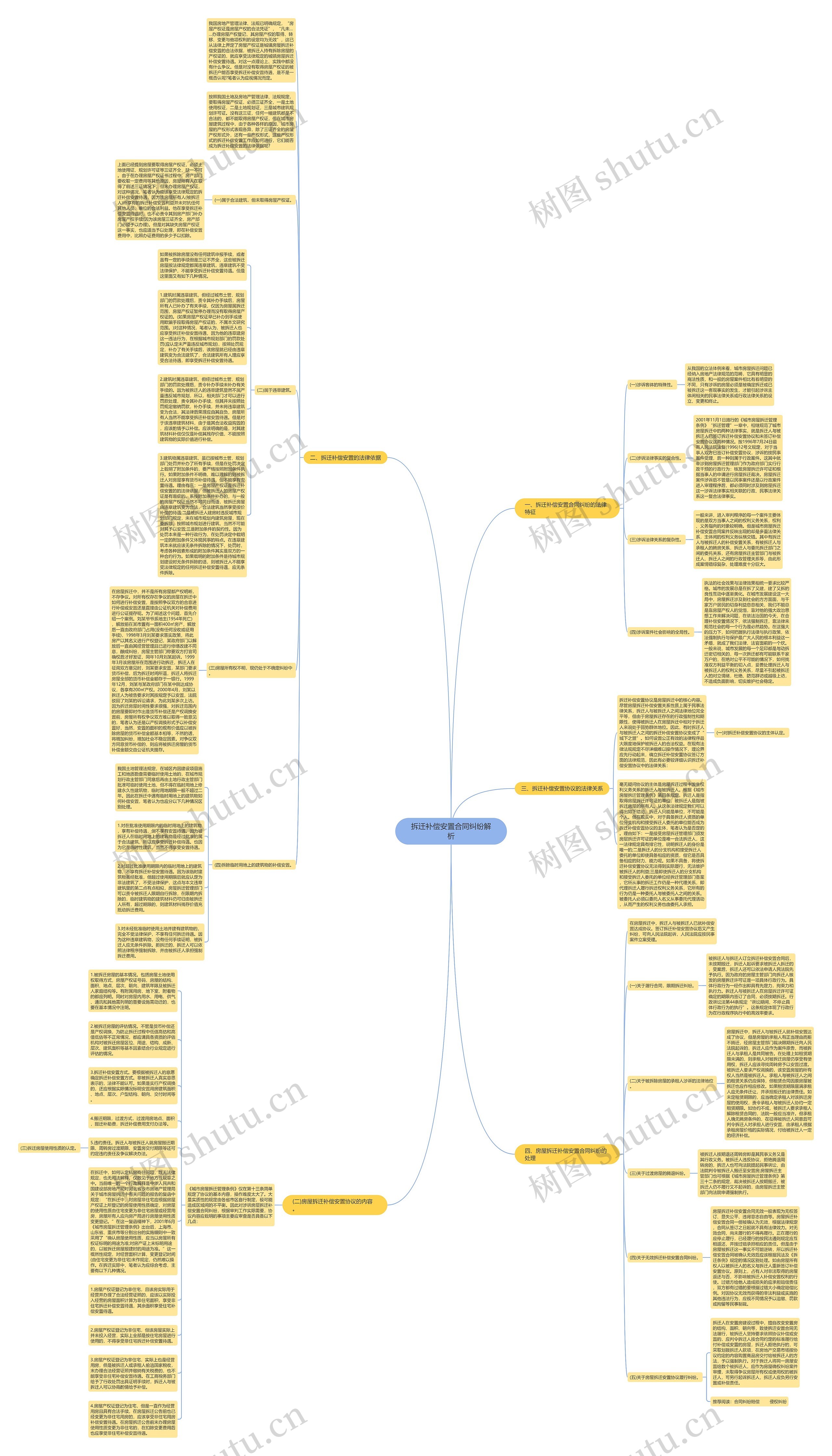 拆迁补偿安置合同纠纷解析思维导图