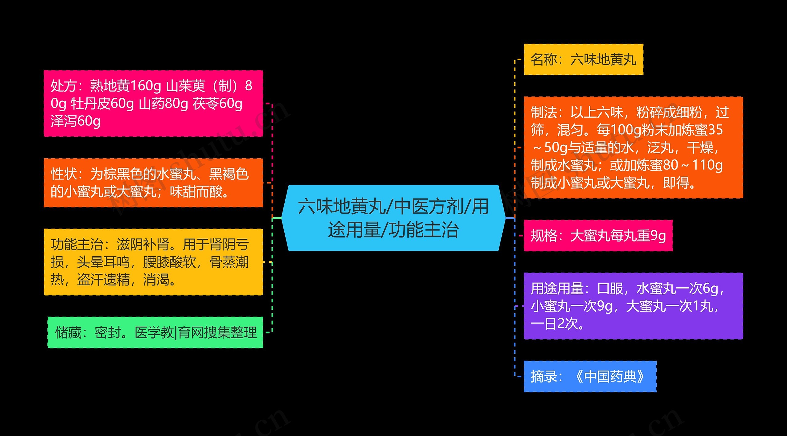 六味地黄丸/中医方剂/用途用量/功能主治 六味地黄丸/中医方剂/用途用量/功能主治
