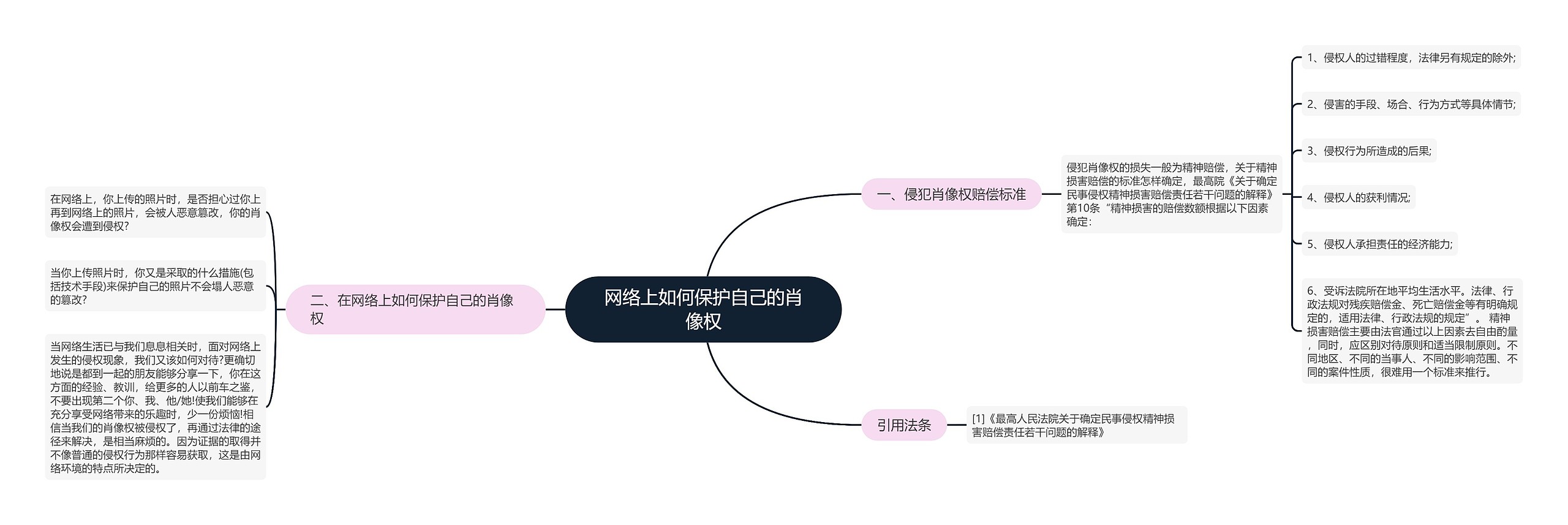 网络上如何保护自己的肖像权思维导图