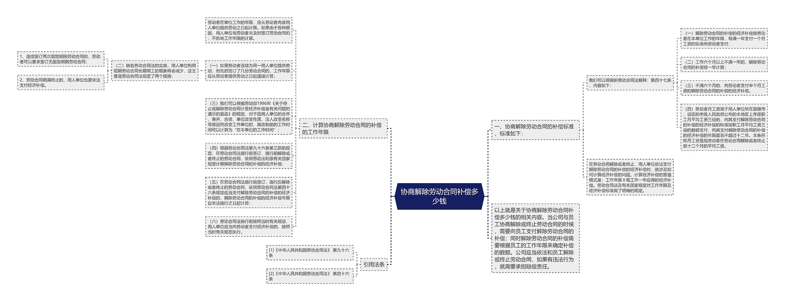 协商解除劳动合同补偿多少钱思维导图