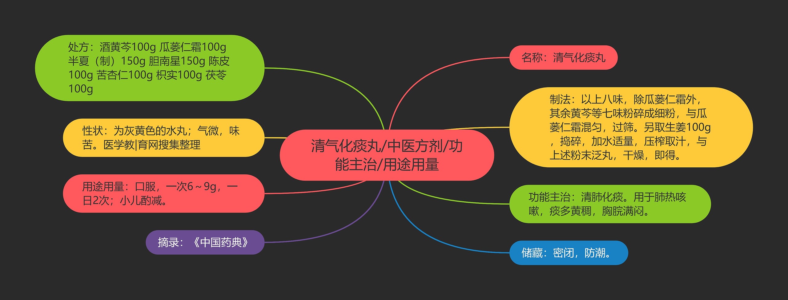 清气化痰丸/中医方剂/功能主治/用途用量