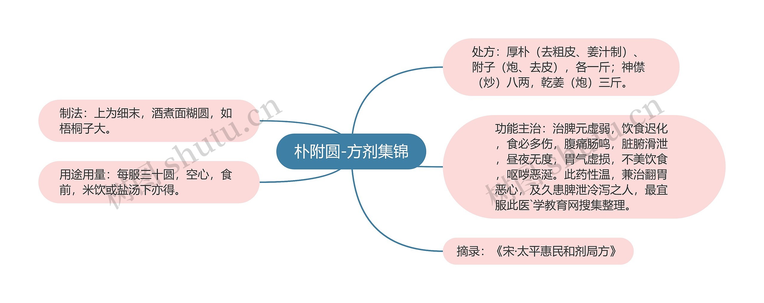 朴附圆-方剂集锦